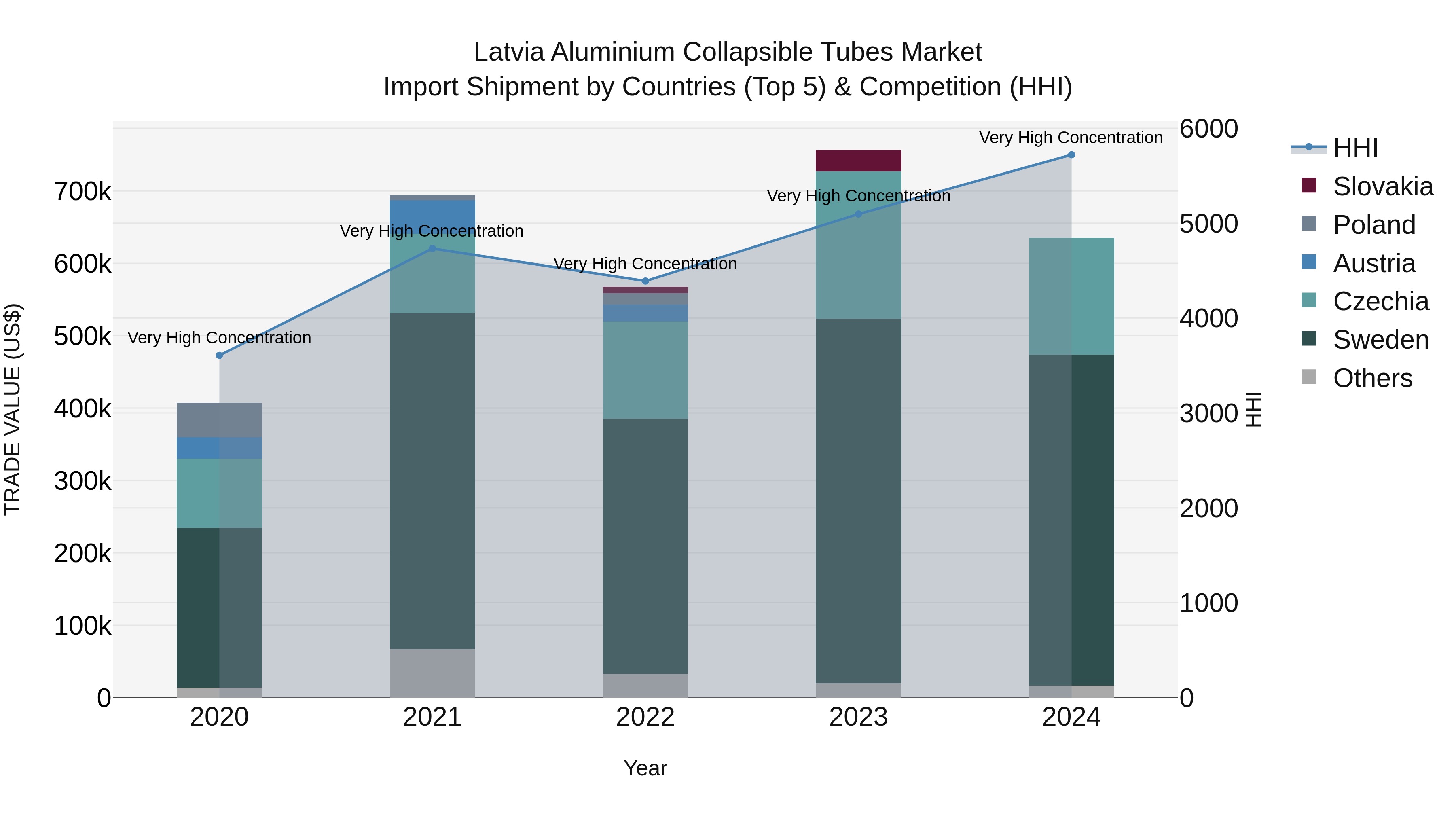 Latvia Aluminium Collapsible Tubes Market Top 5 Importing Countries and Market Competition (HHI) Analysis