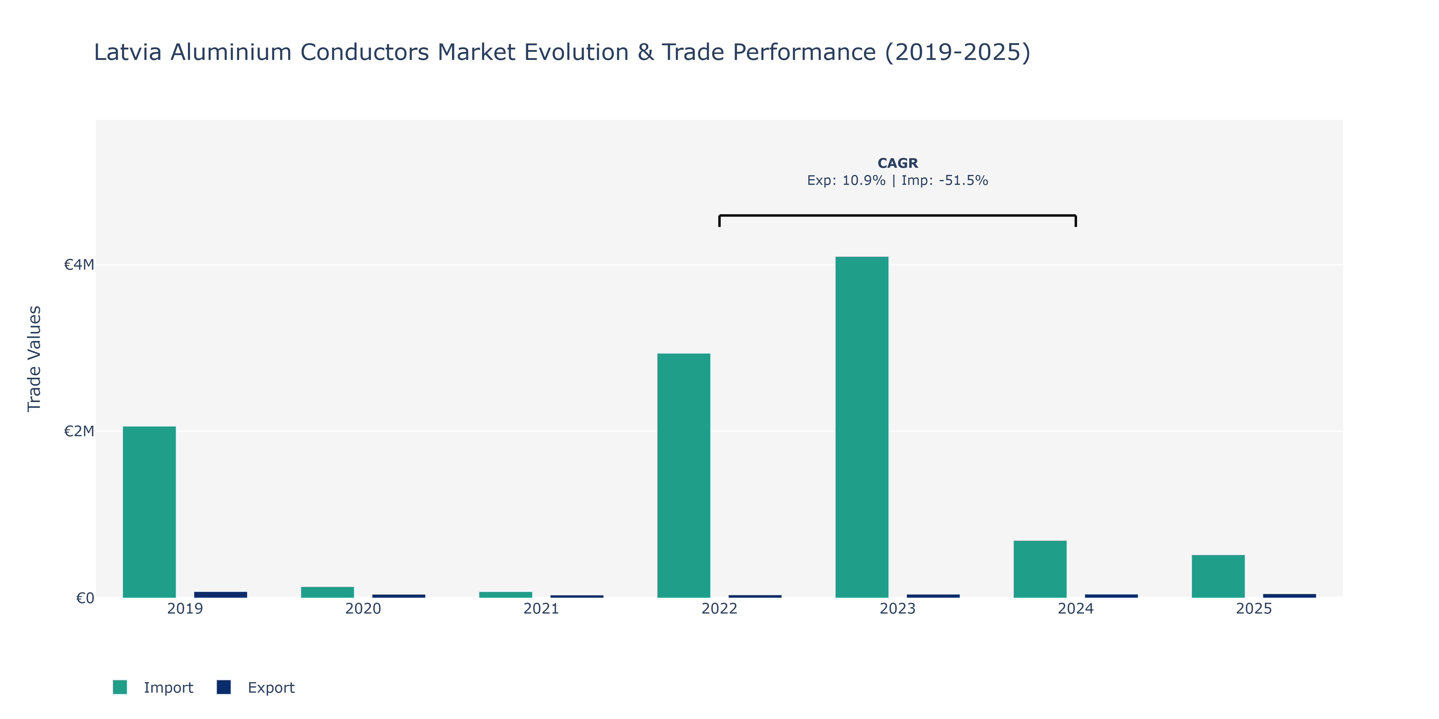 Latvia Aluminium Conductors Market: Production & Trade Performance (2019-2025)
