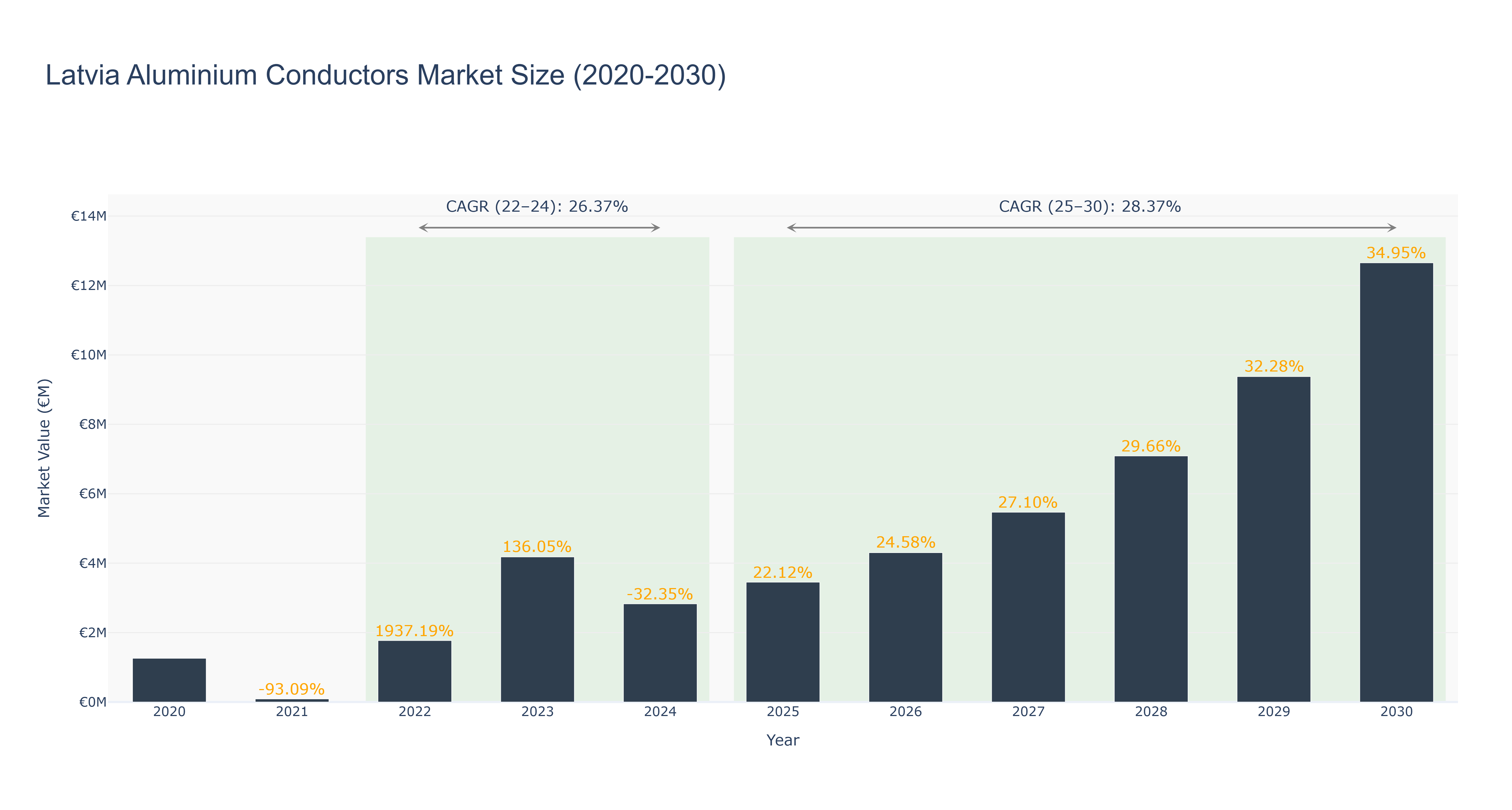 Latvia Aluminium Conductors Market Size (2020-2030)