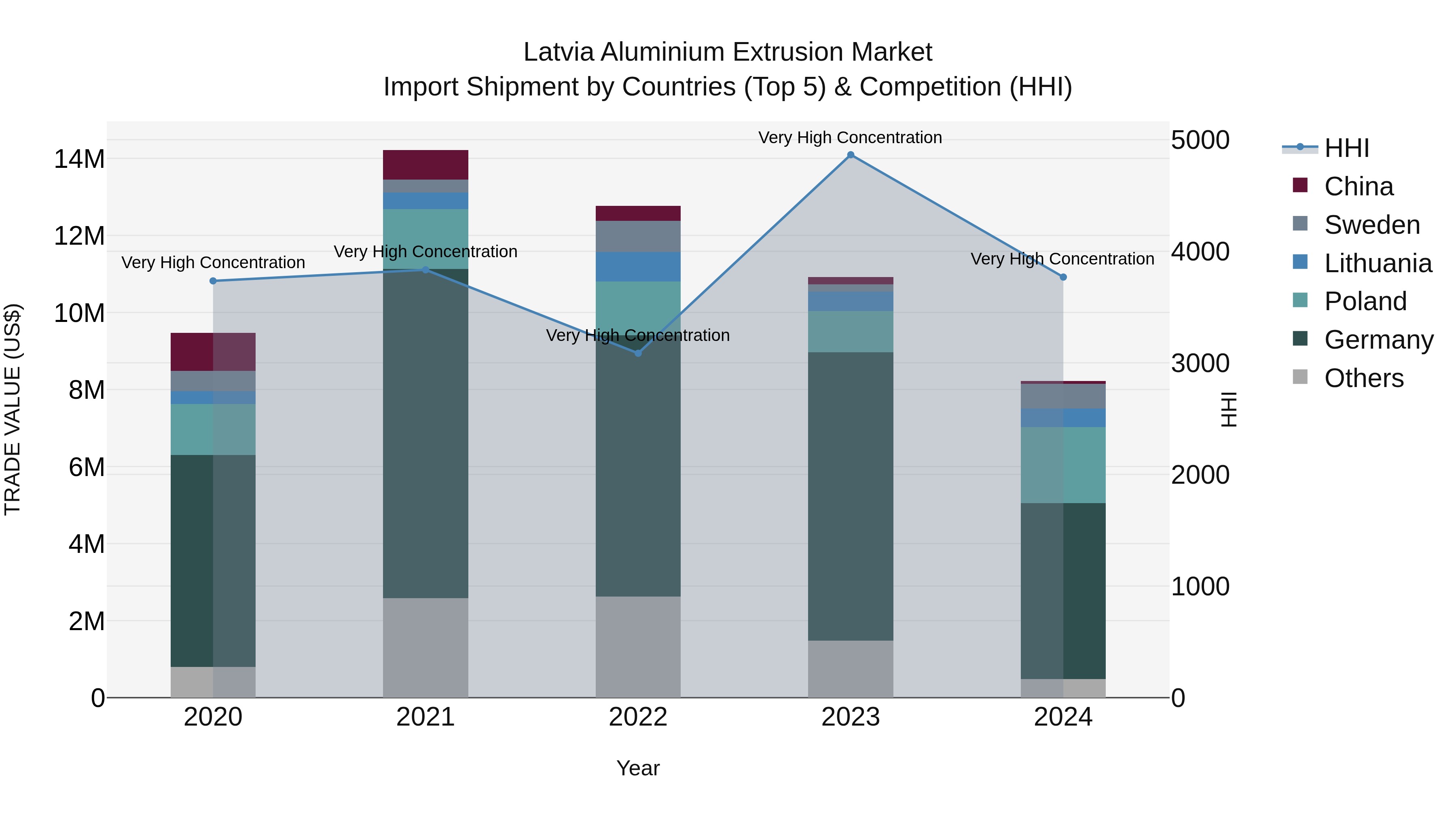 Latvia Aluminium Extrusion Market Top 5 Importing Countries and Market Competition (HHI) Analysis