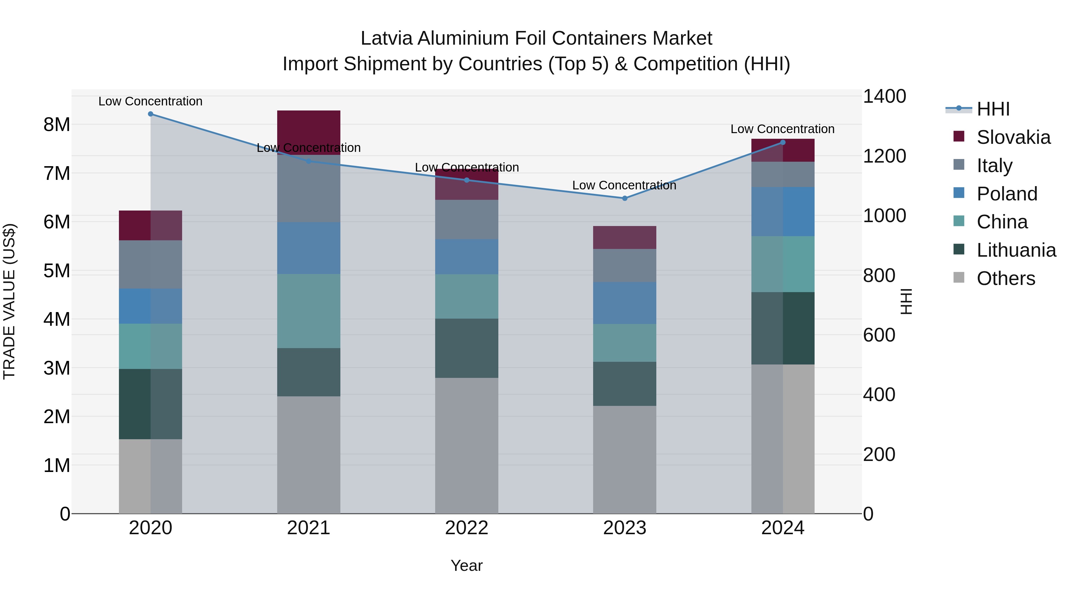 Latvia Aluminium Foil Containers Market Top 5 Importing Countries and Market Competition (HHI) Analysis