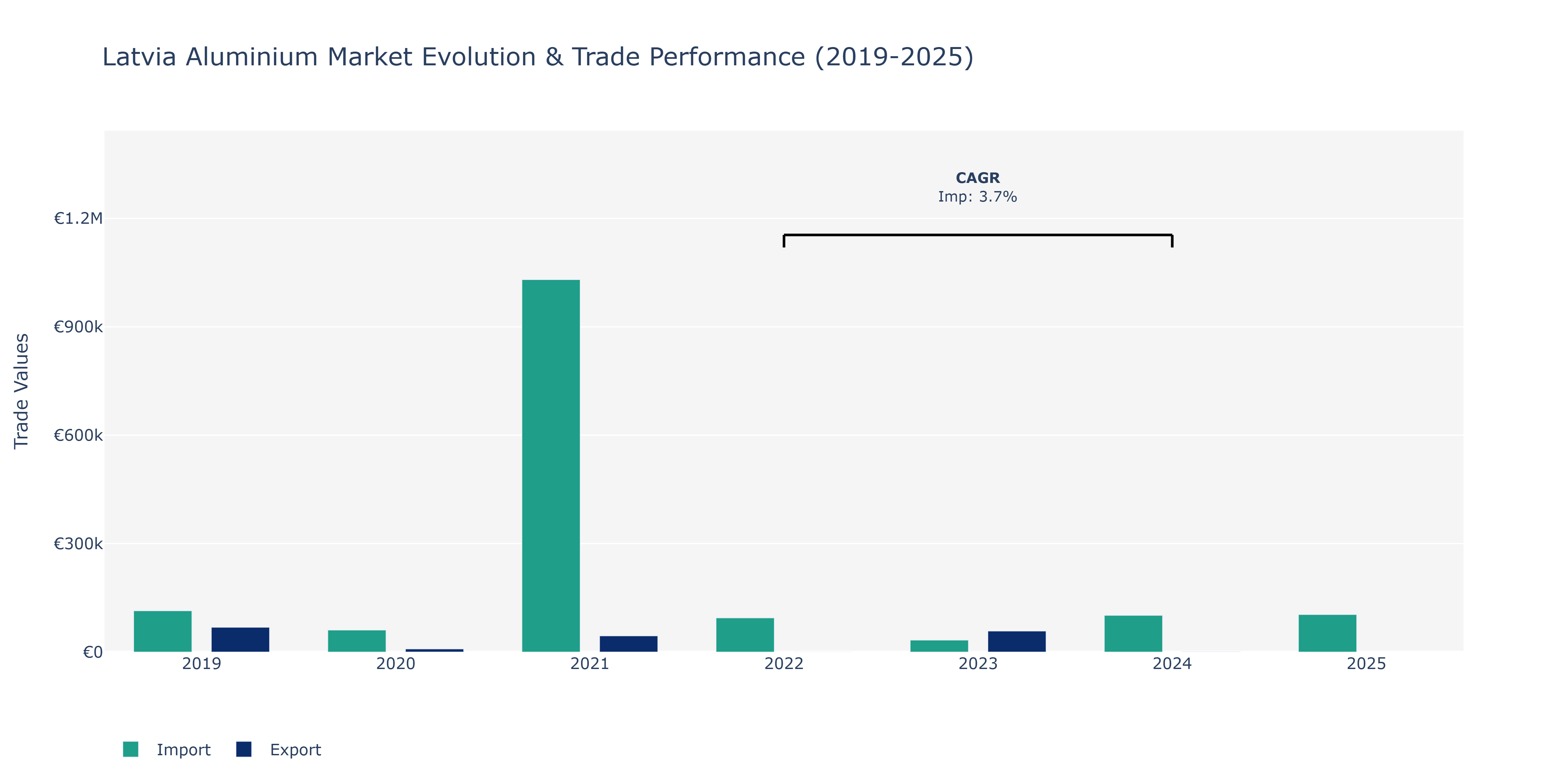 Latvia Aluminium Market: Production & Trade Performance (2019-2025)