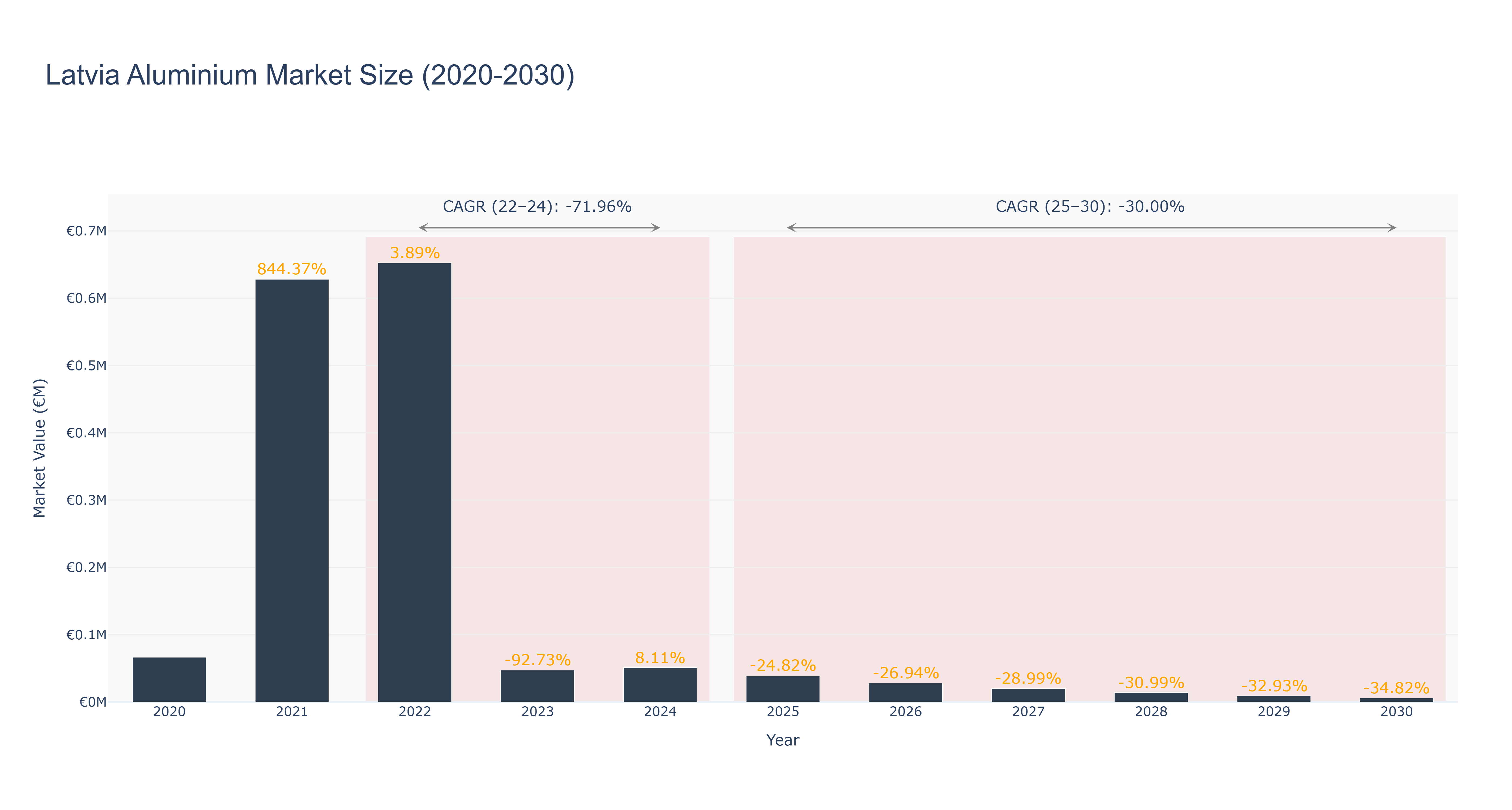 Latvia Aluminium Market Size (2020-2030)
