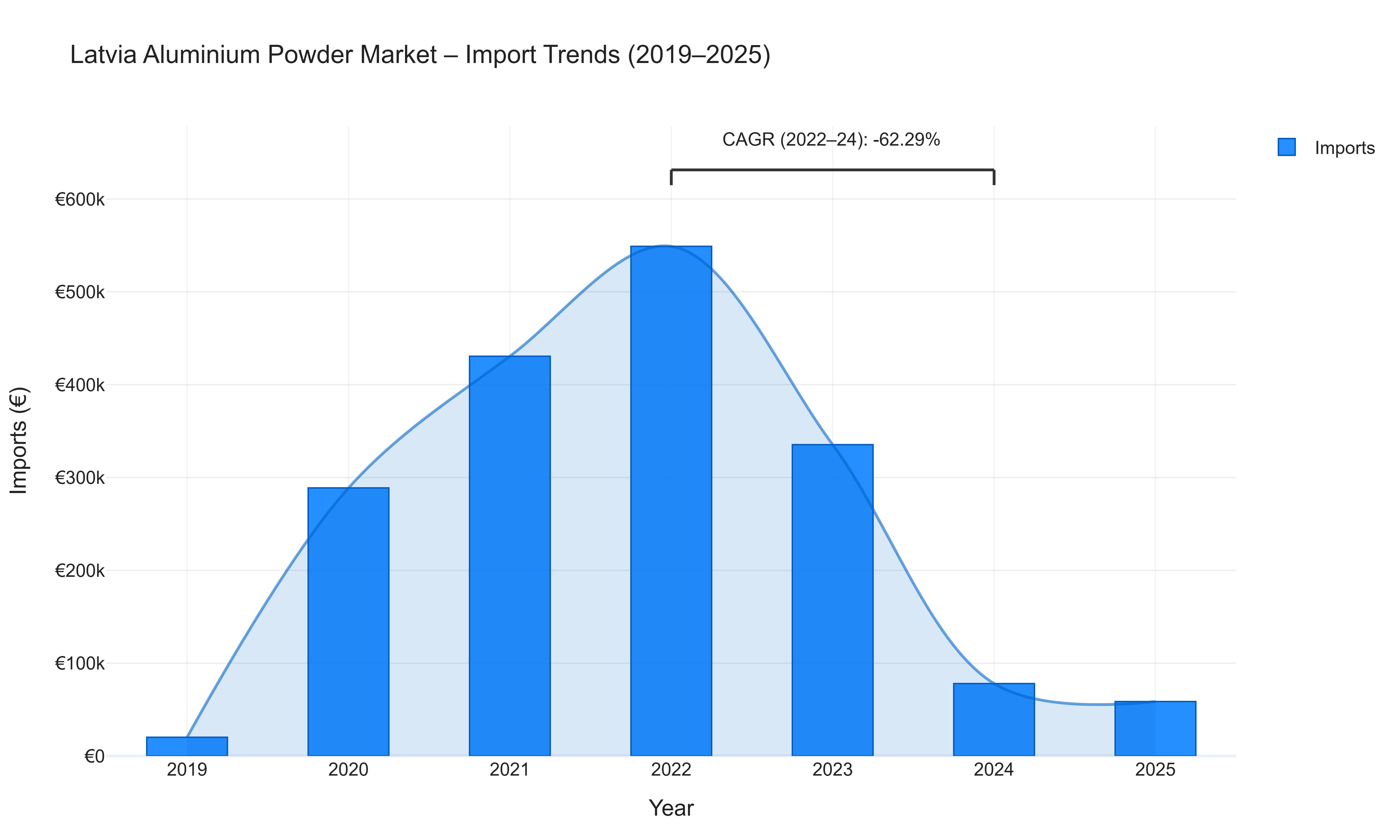 Latvia Aluminium Powder Market - Import Trends (2019-2025)