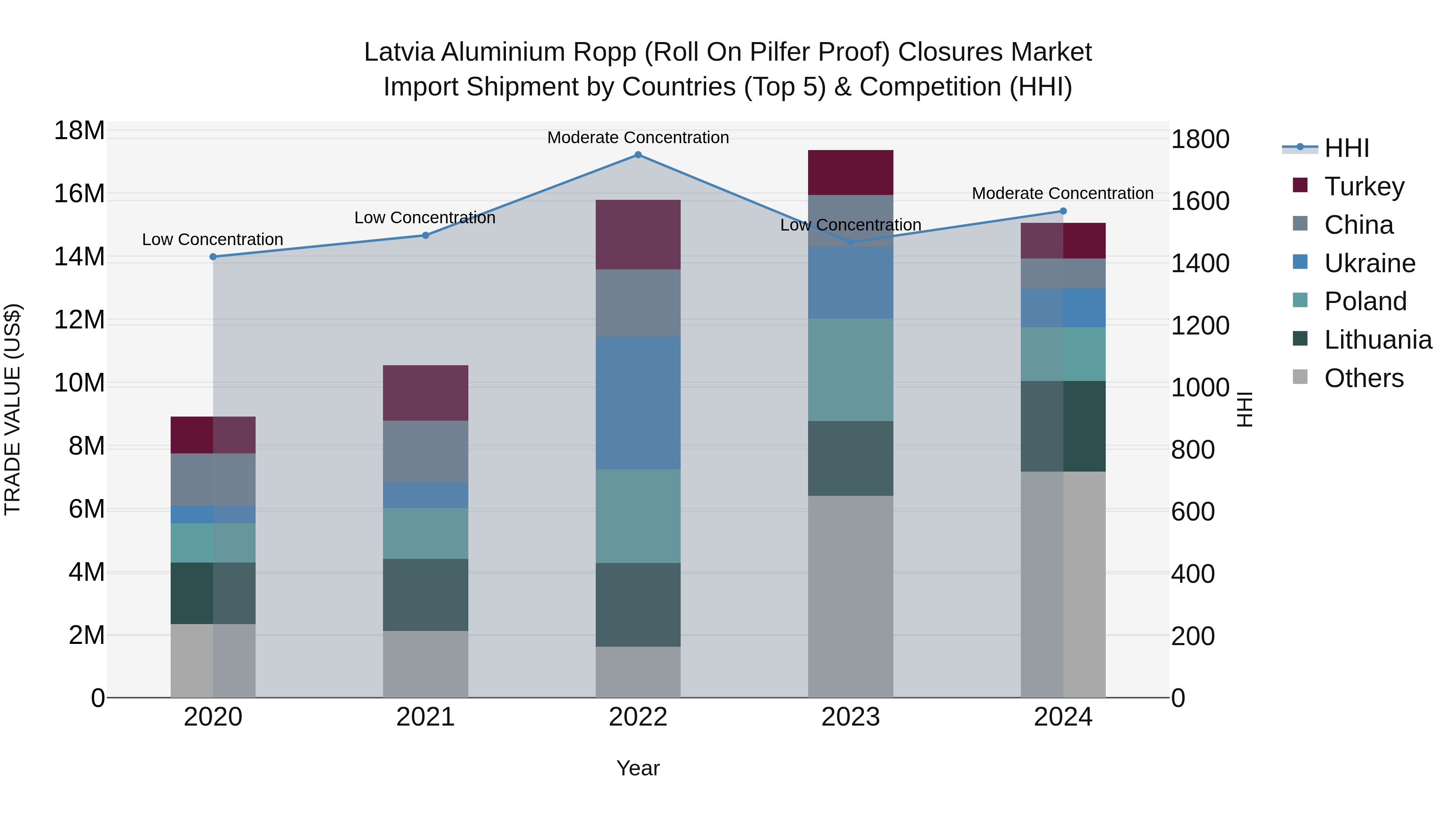 Latvia Aluminium Ropp (Roll on Pilfer Proof) Closures Market Top 5 Importing Countries and Market Competition (HHI) Analysis