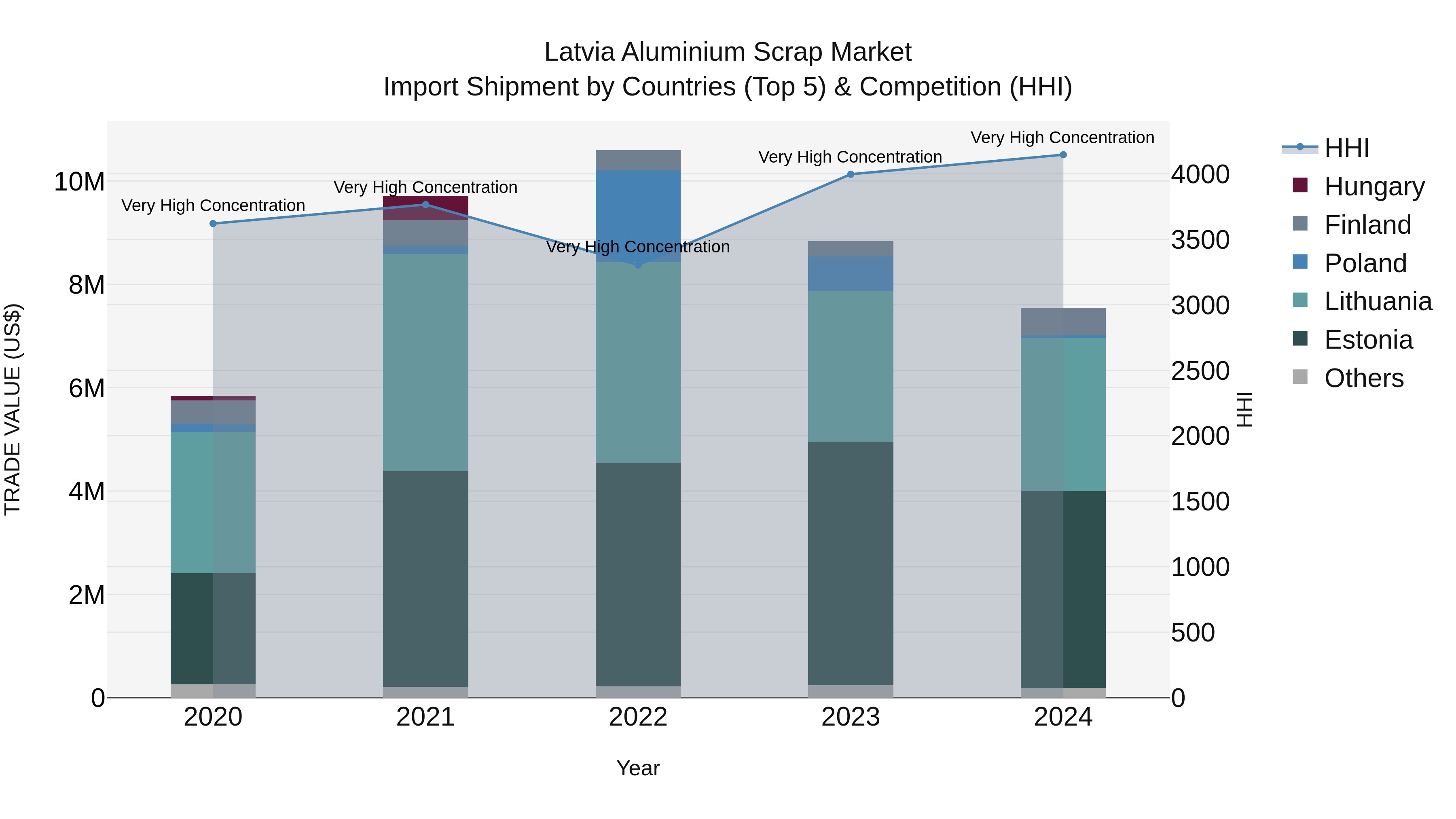 Latvia Aluminium Scrap Market Top 5 Importing Countries and Market Competition (HHI) Analysis