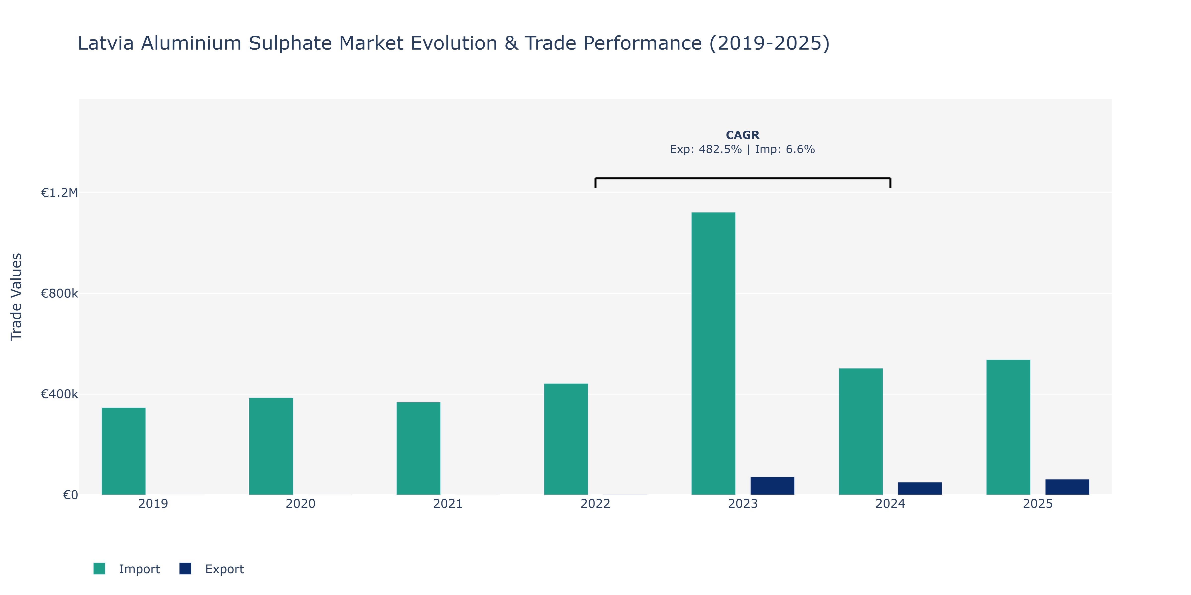 Latvia Aluminium Sulphate Market: Production & Trade Performance (2019-2025)
