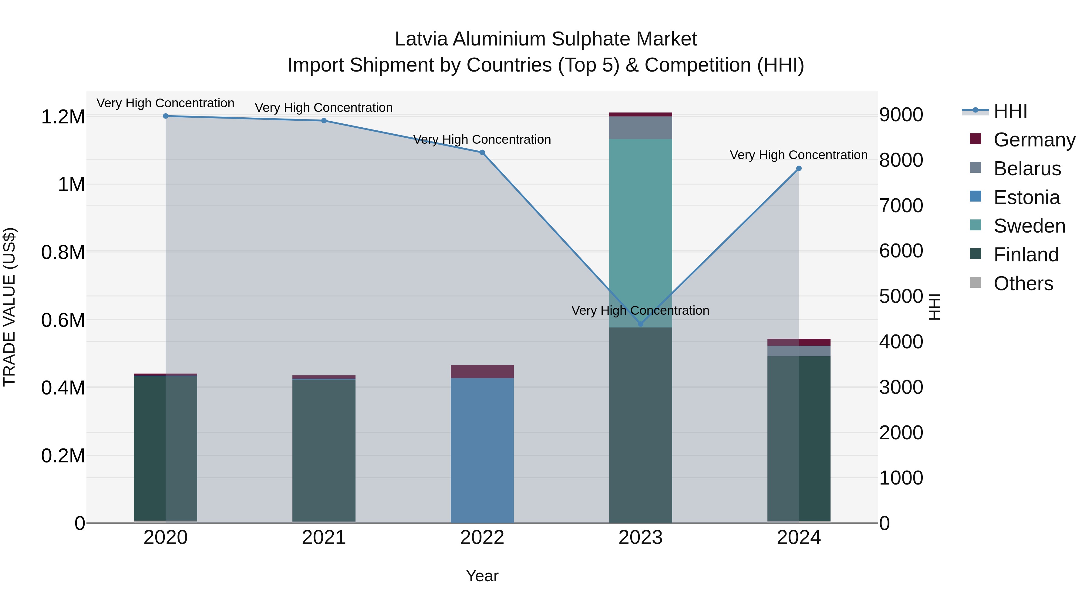 Latvia Aluminium Sulphate Market Top 5 Importing Countries and Market Competition (HHI) Analysis