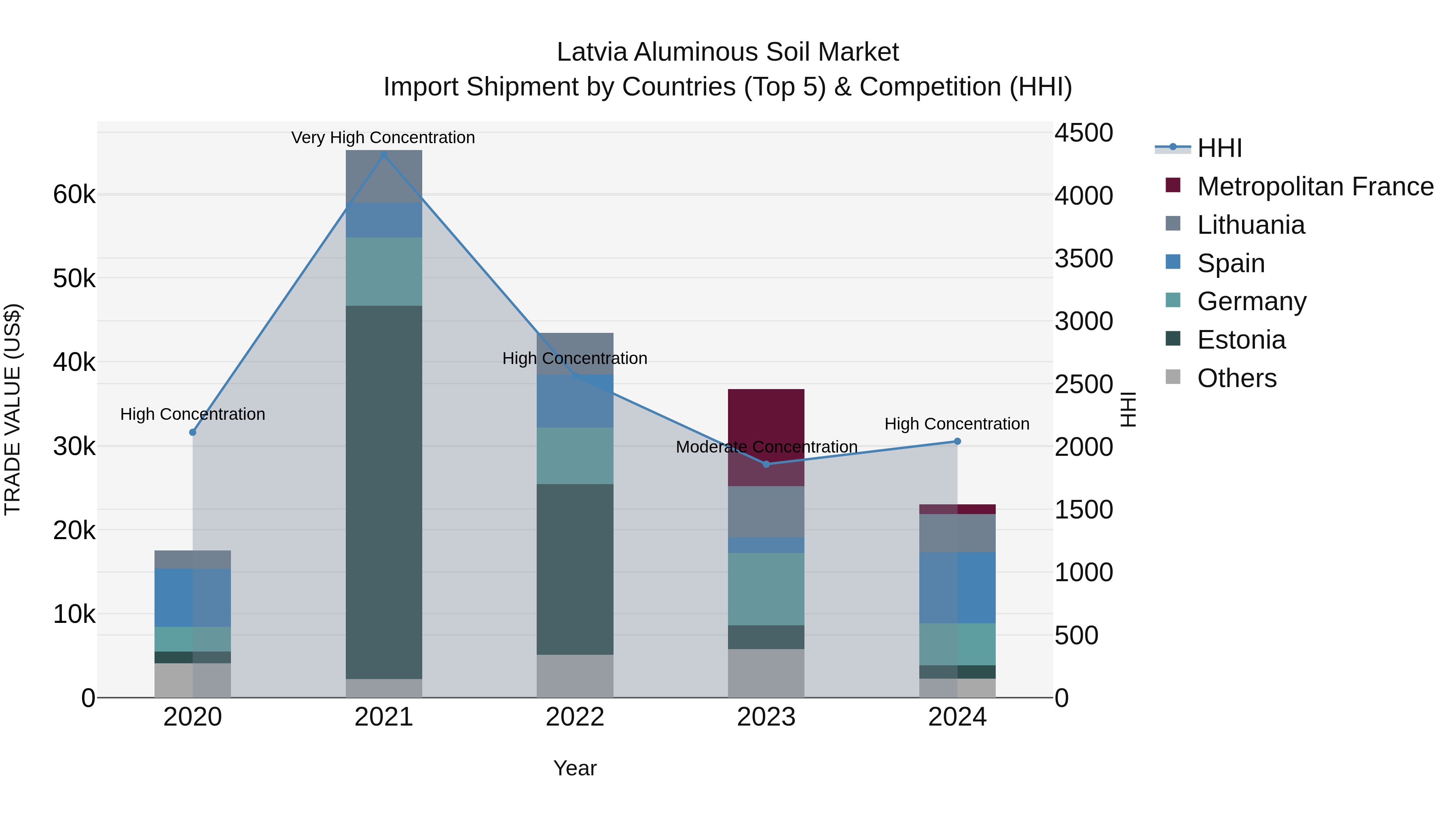 Latvia Aluminous Soil Market Top 5 Importing Countries and Market Competition (HHI) Analysis