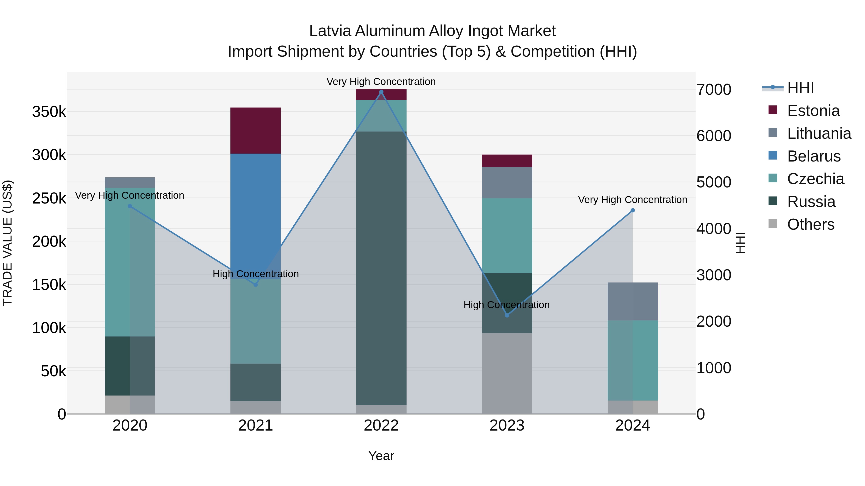 Latvia Aluminum Alloy Ingot Market Top 5 Importing Countries and Market Competition (HHI) Analysis