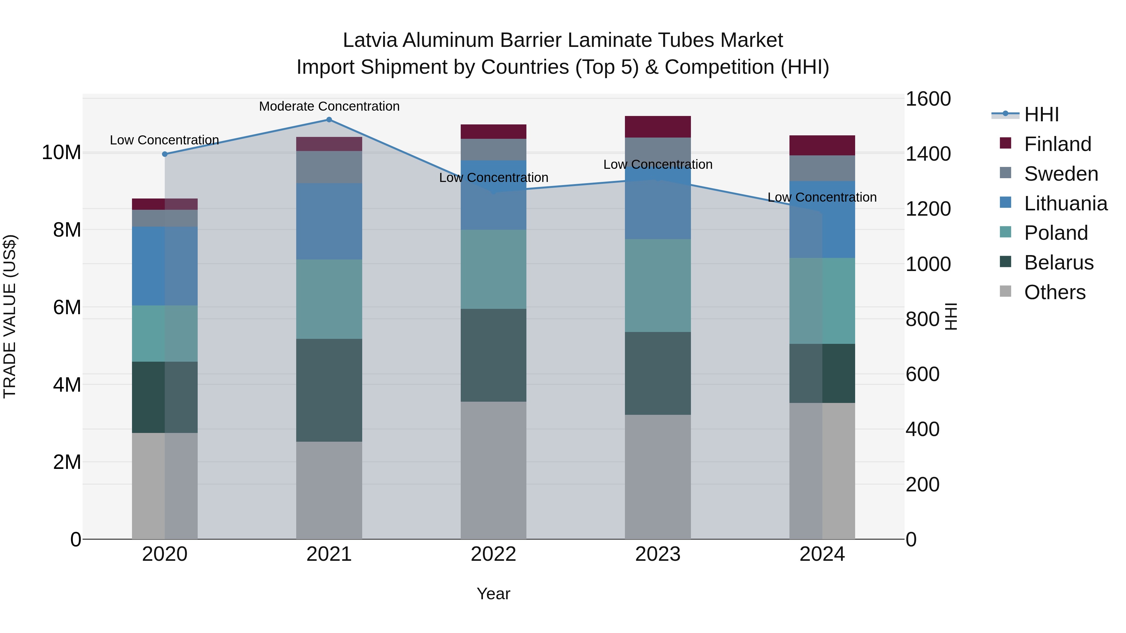 Latvia Aluminum Barrier Laminate Tubes Market Top 5 Importing Countries and Market Competition (HHI) Analysis
