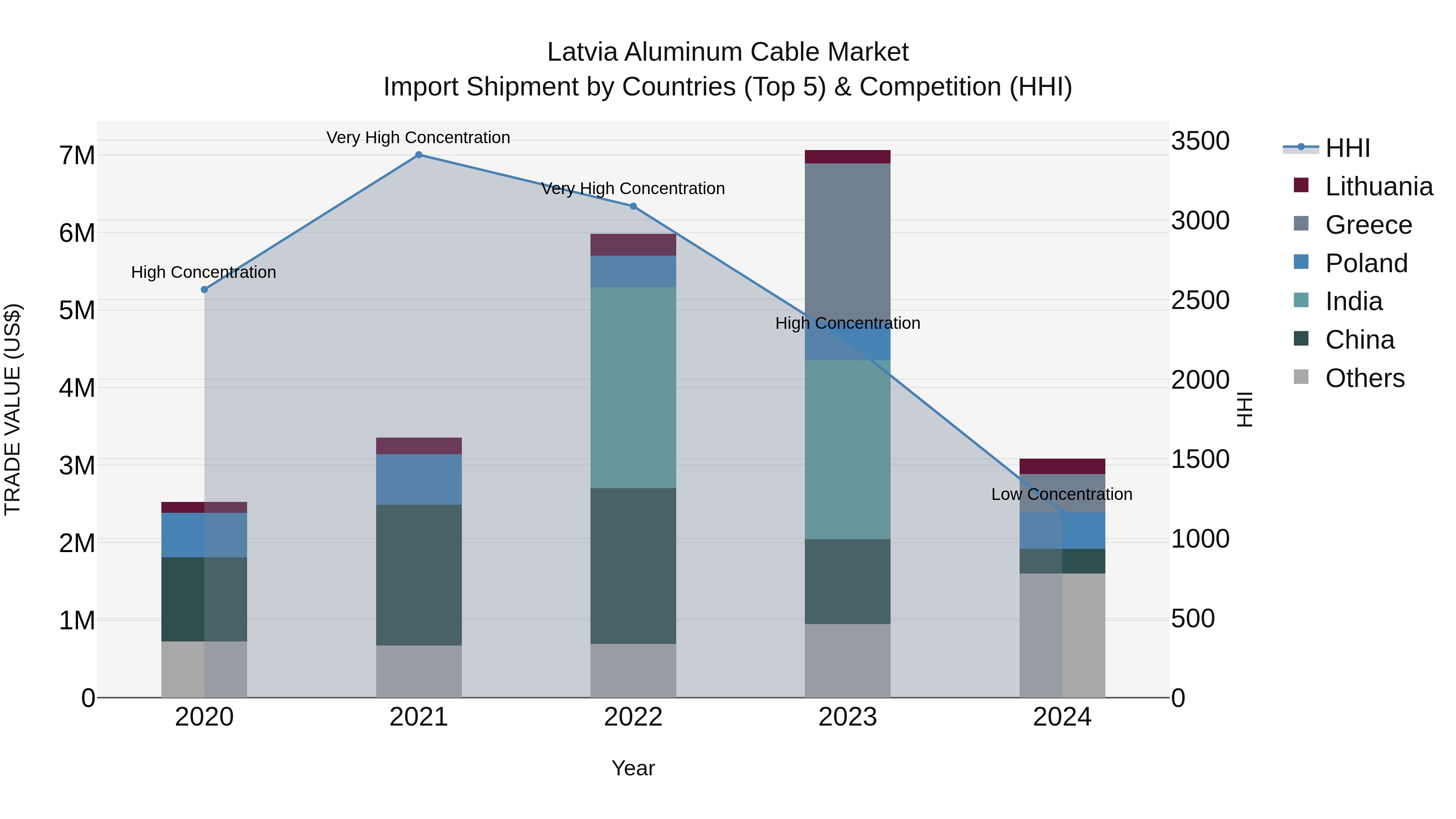 Latvia Aluminum Cable Market Top 5 Importing Countries and Market Competition (HHI) Analysis