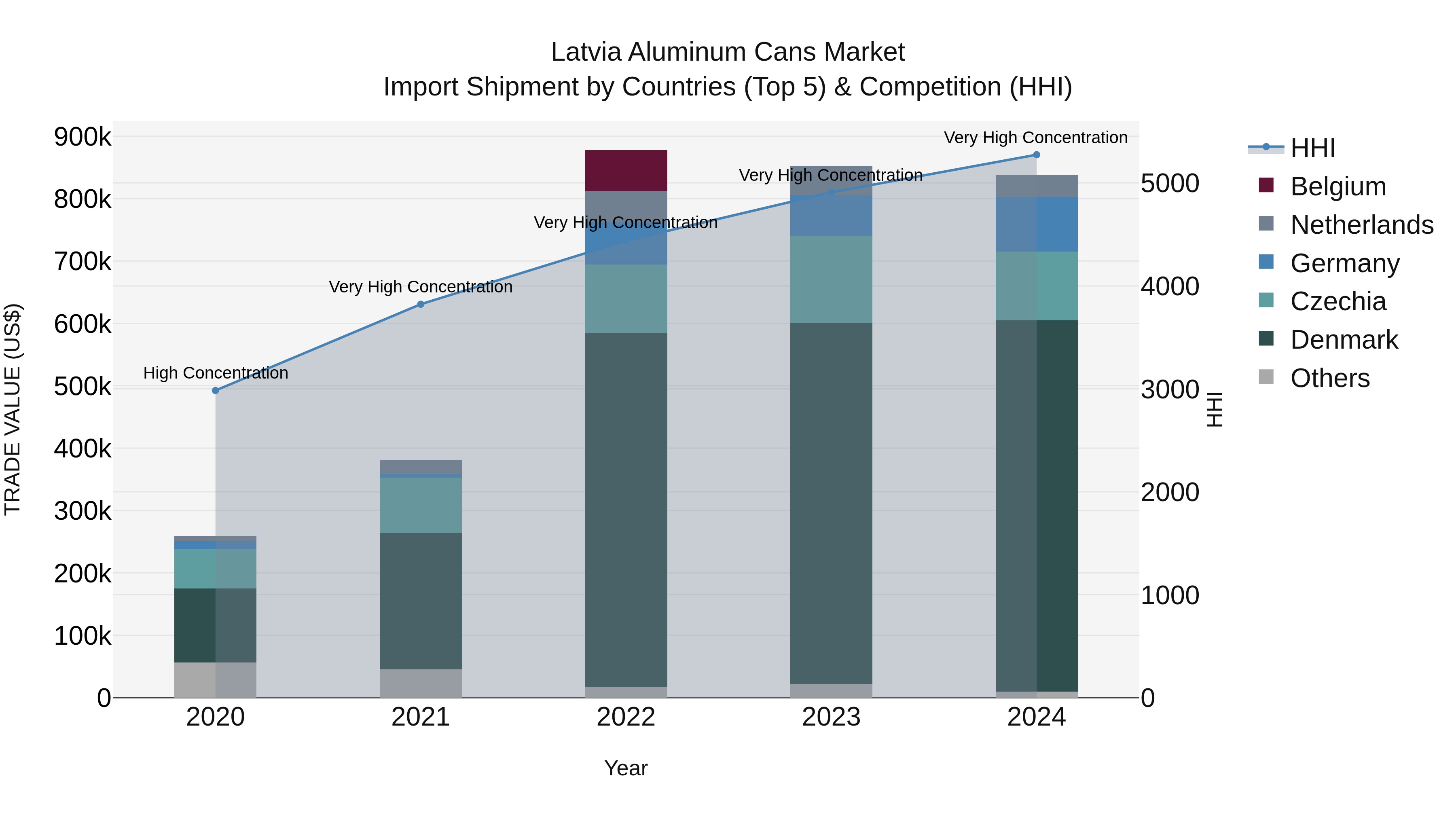 Latvia Aluminum Cans Market Top 5 Importing Countries and Market Competition (HHI) Analysis