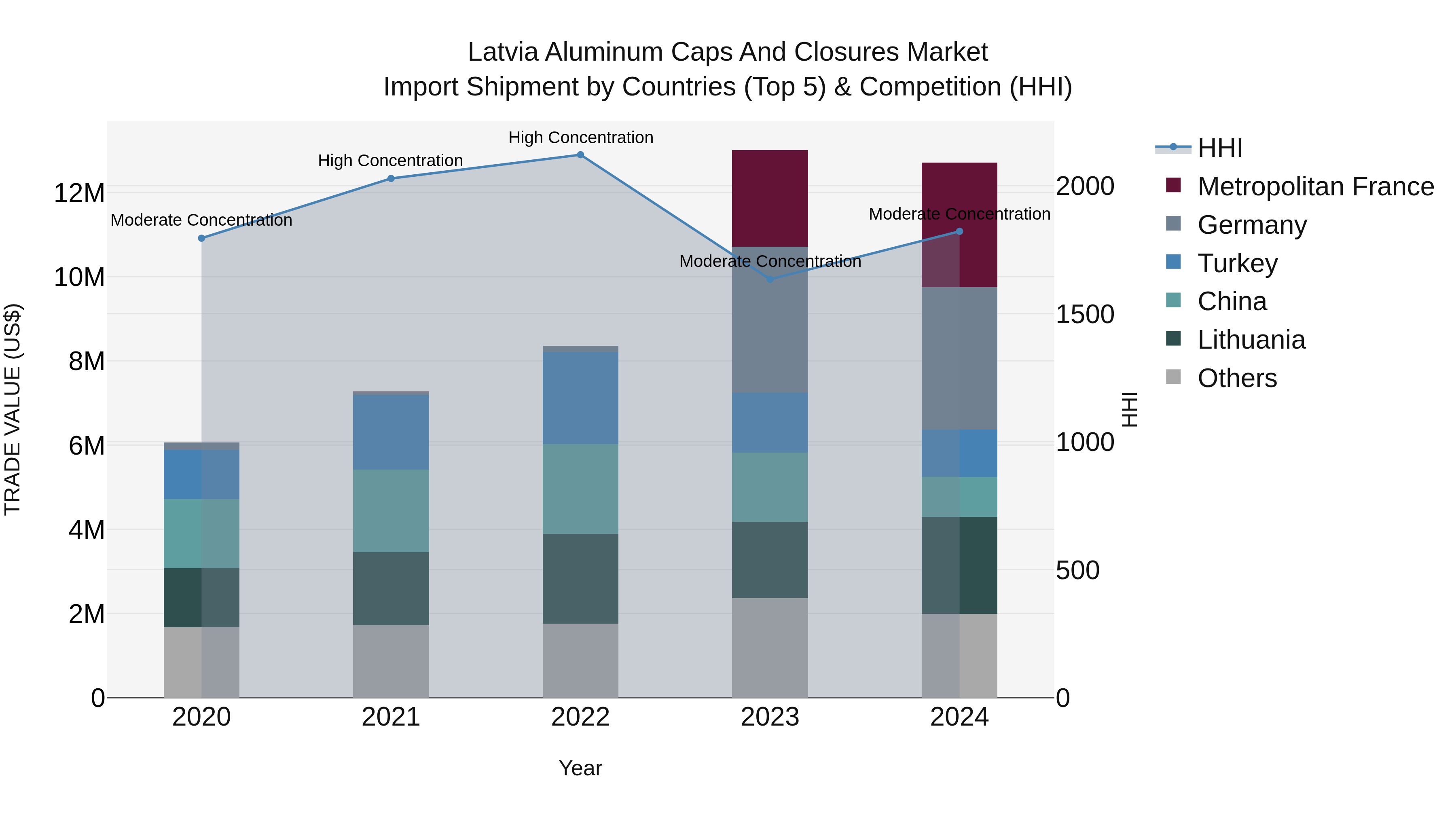 Latvia Aluminum Caps and Closures Market Top 5 Importing Countries and Market Competition (HHI) Analysis