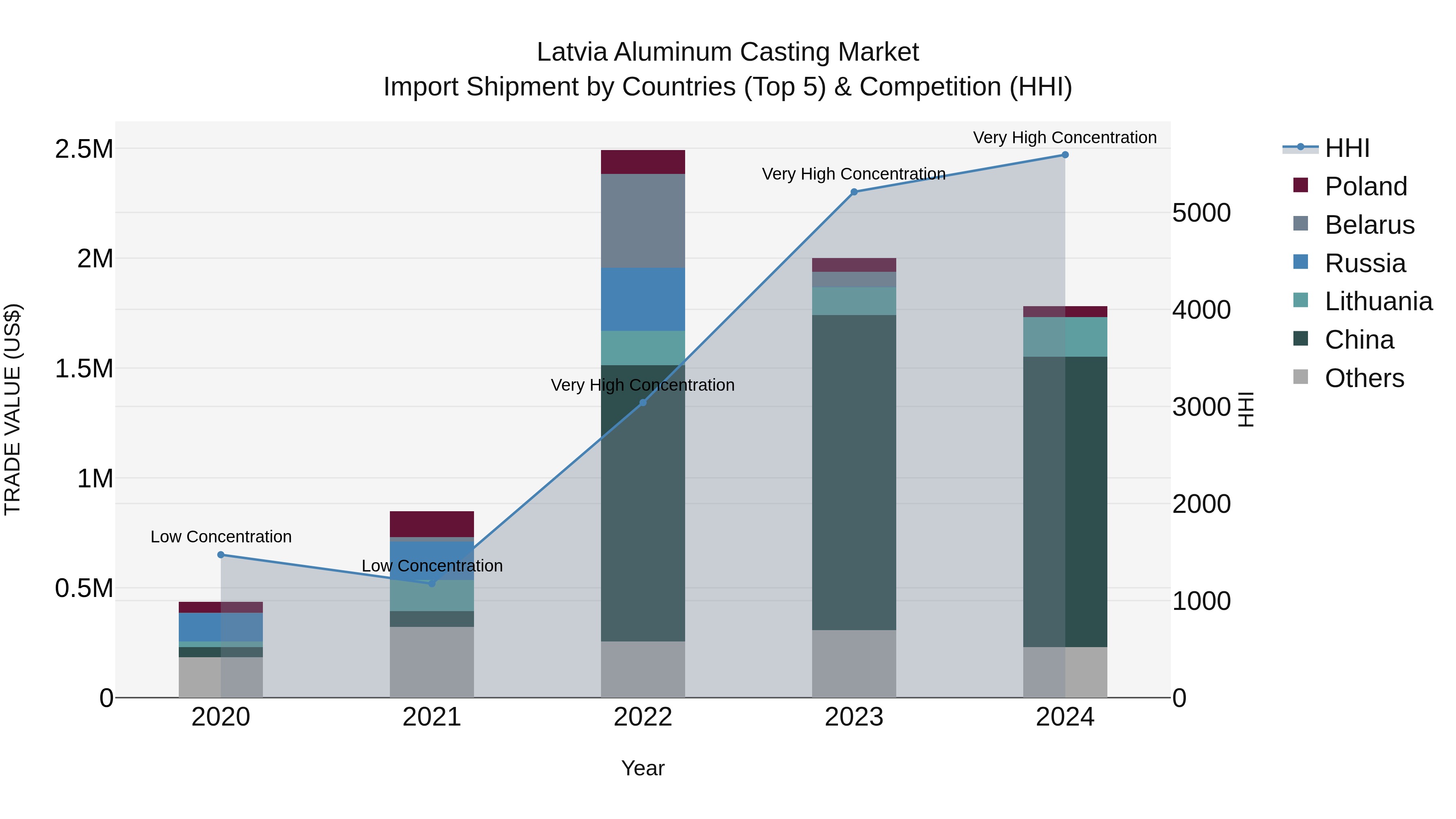 Latvia Aluminum Casting Market Top 5 Importing Countries and Market Competition (HHI) Analysis