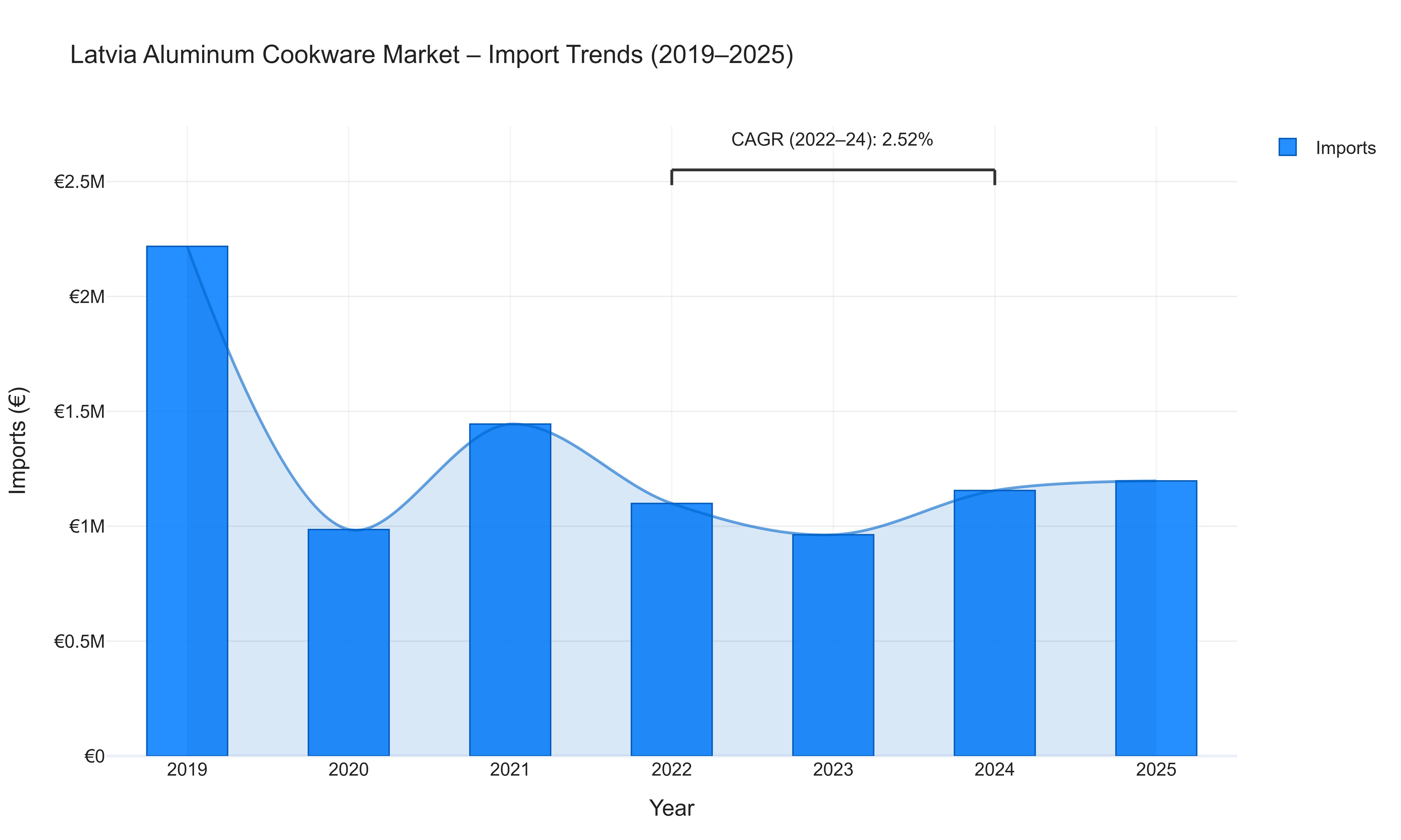 Latvia Aluminum Cookware Market - Import Trends (2019-2025)