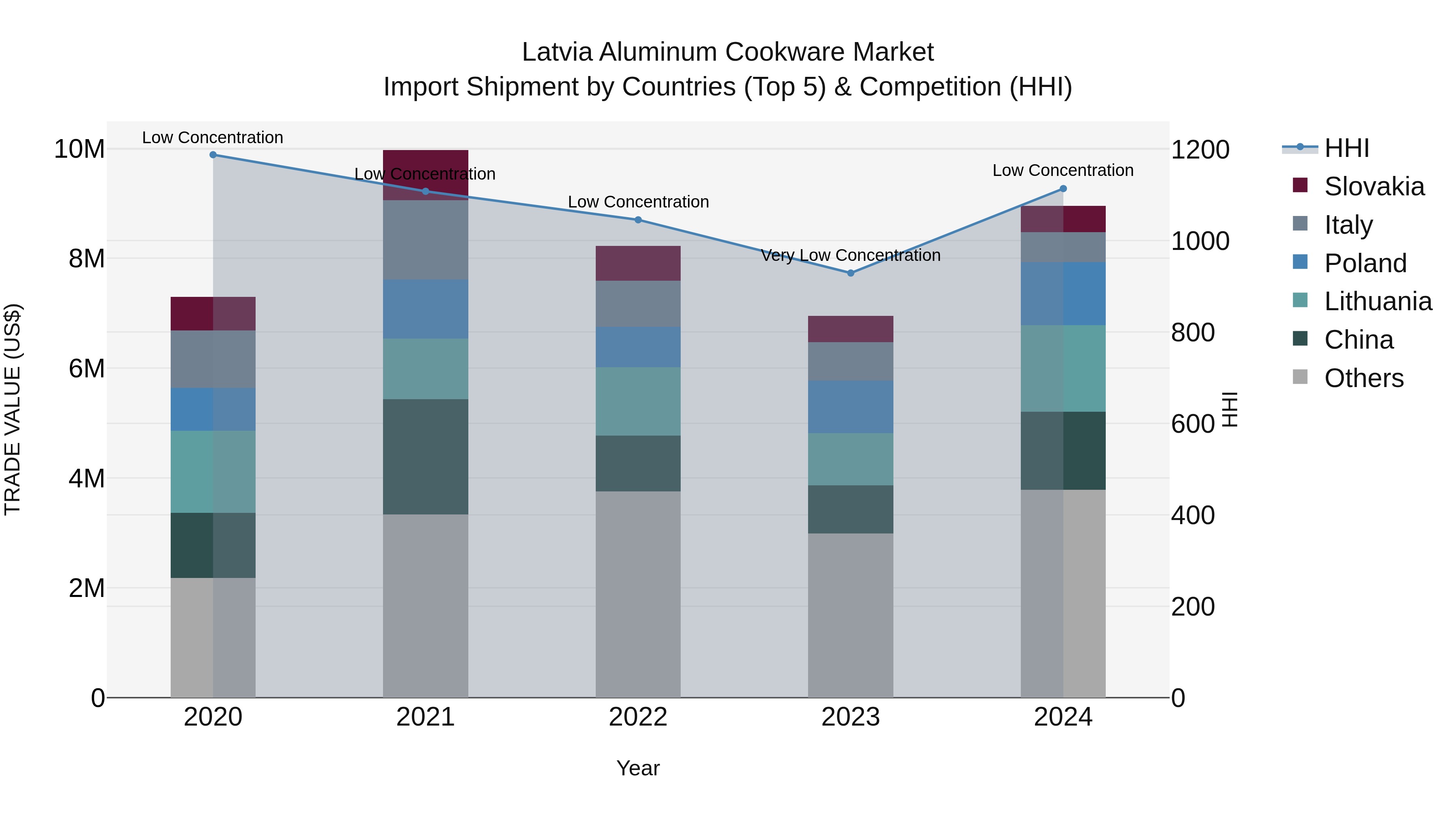Latvia Aluminum Cookware Market Top 5 Importing Countries and Market Competition (HHI) Analysis