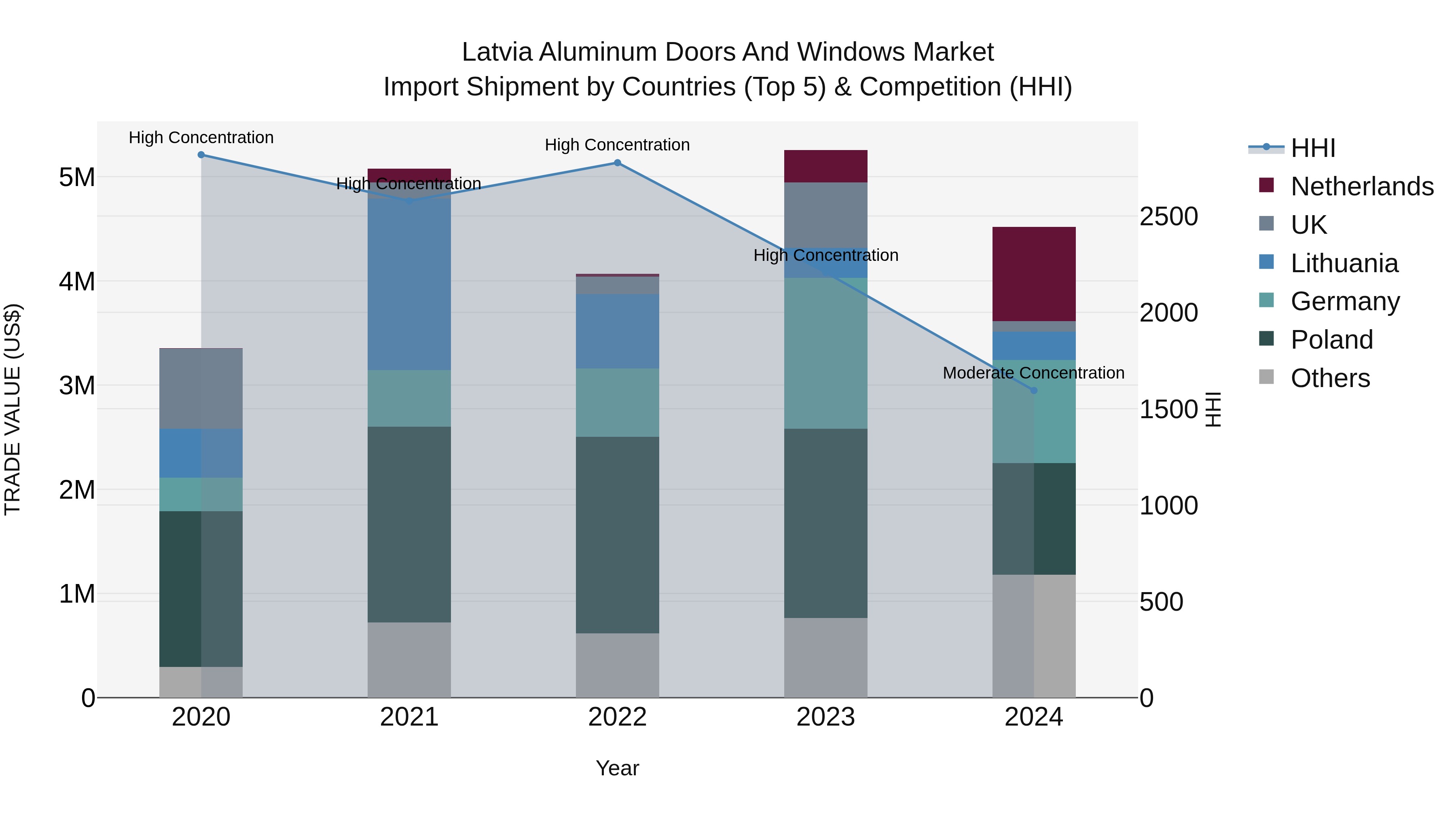 Latvia Aluminum Doors and Windows Market Top 5 Importing Countries and Market Competition (HHI) Analysis
