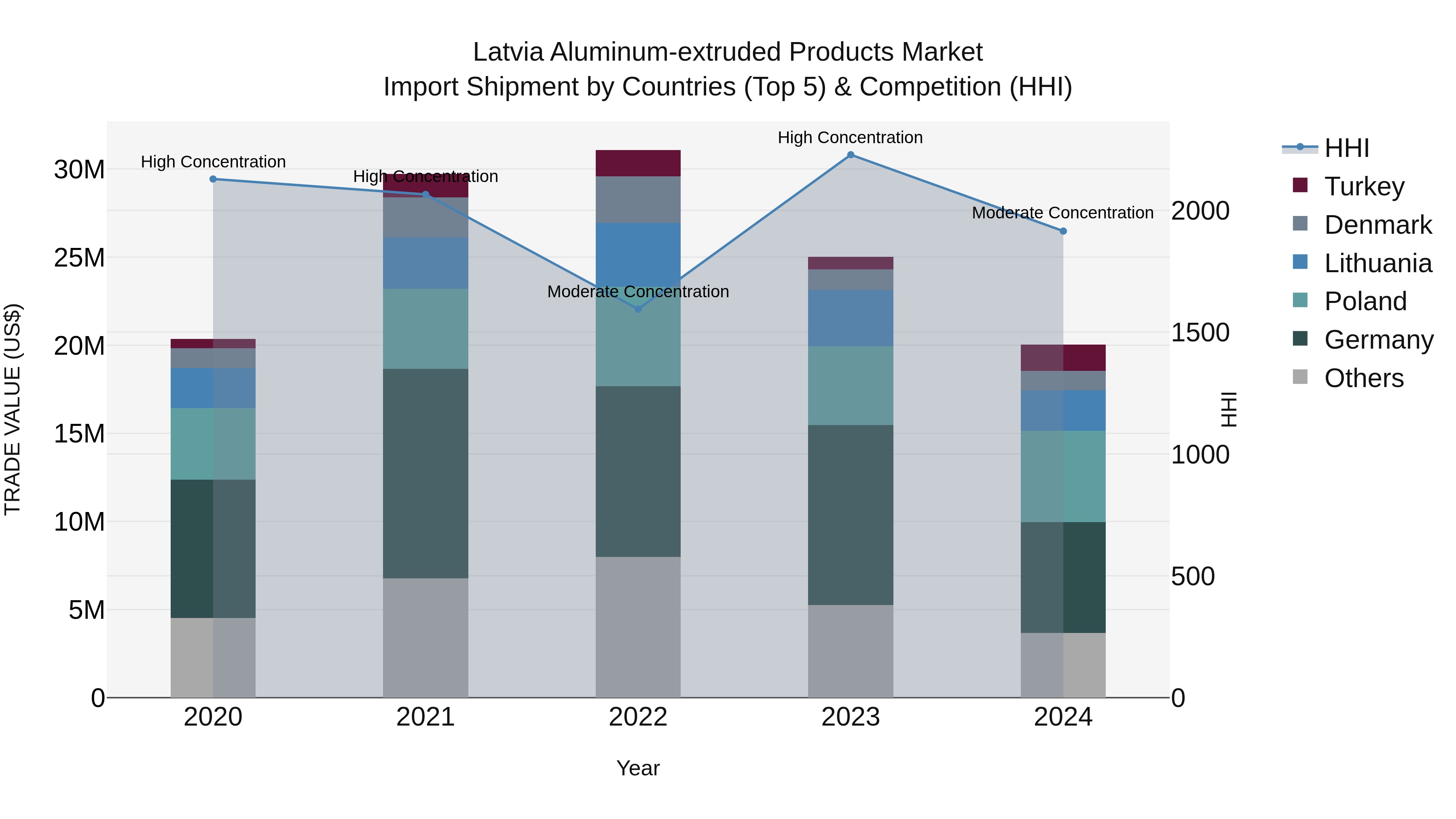 Latvia Aluminum-extruded Products Market Top 5 Importing Countries and Market Competition (HHI) Analysis