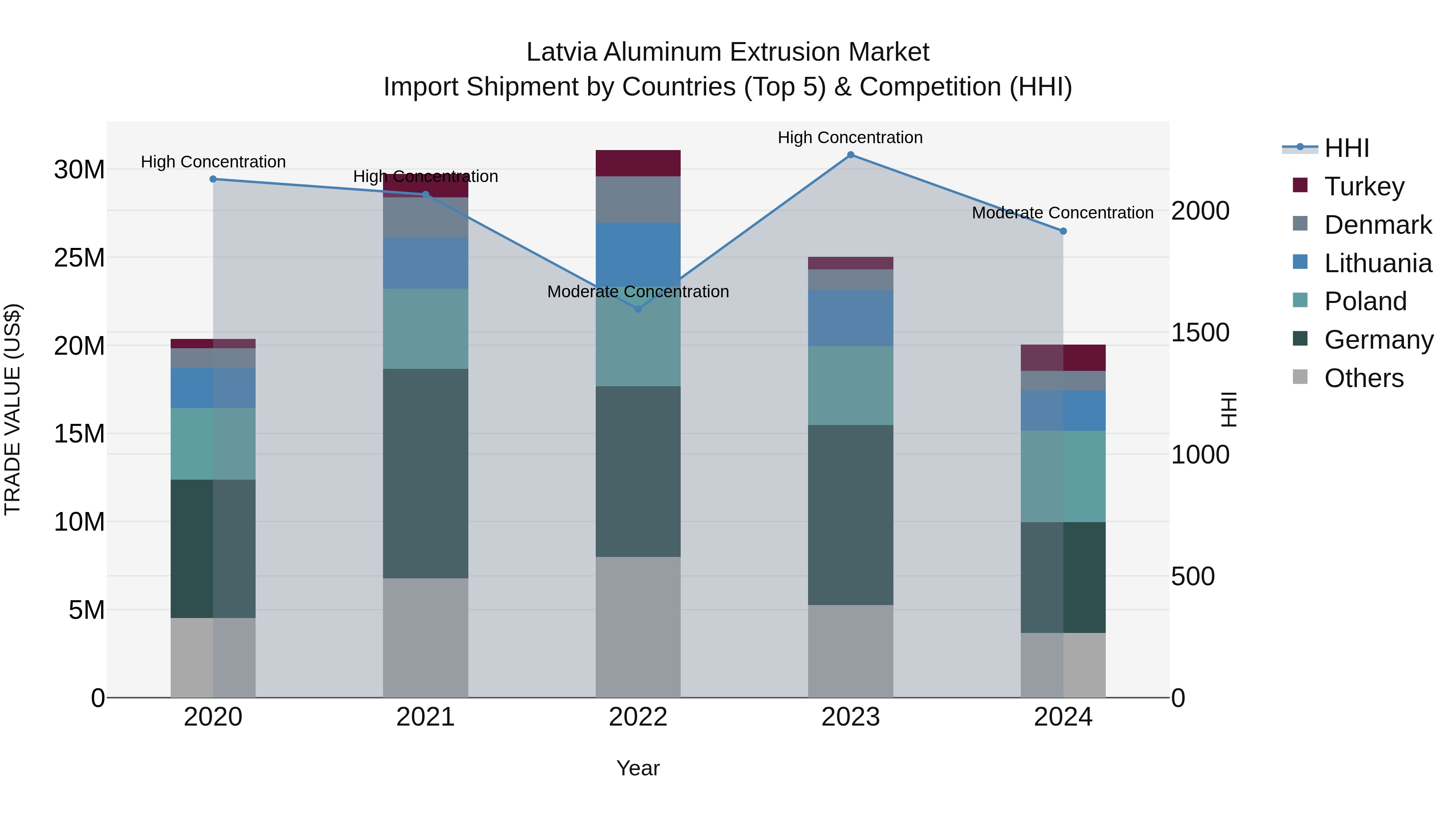 Latvia Aluminum Extrusion Market Top 5 Importing Countries and Market Competition (HHI) Analysis
