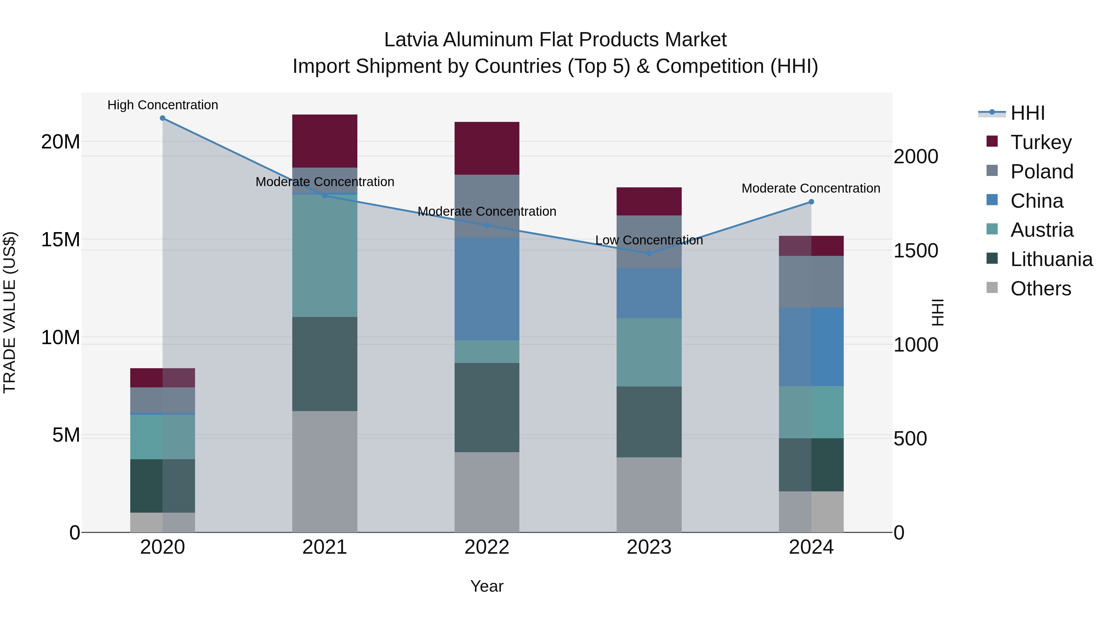 Latvia Aluminum Flat Products Market Top 5 Importing Countries and Market Competition (HHI) Analysis