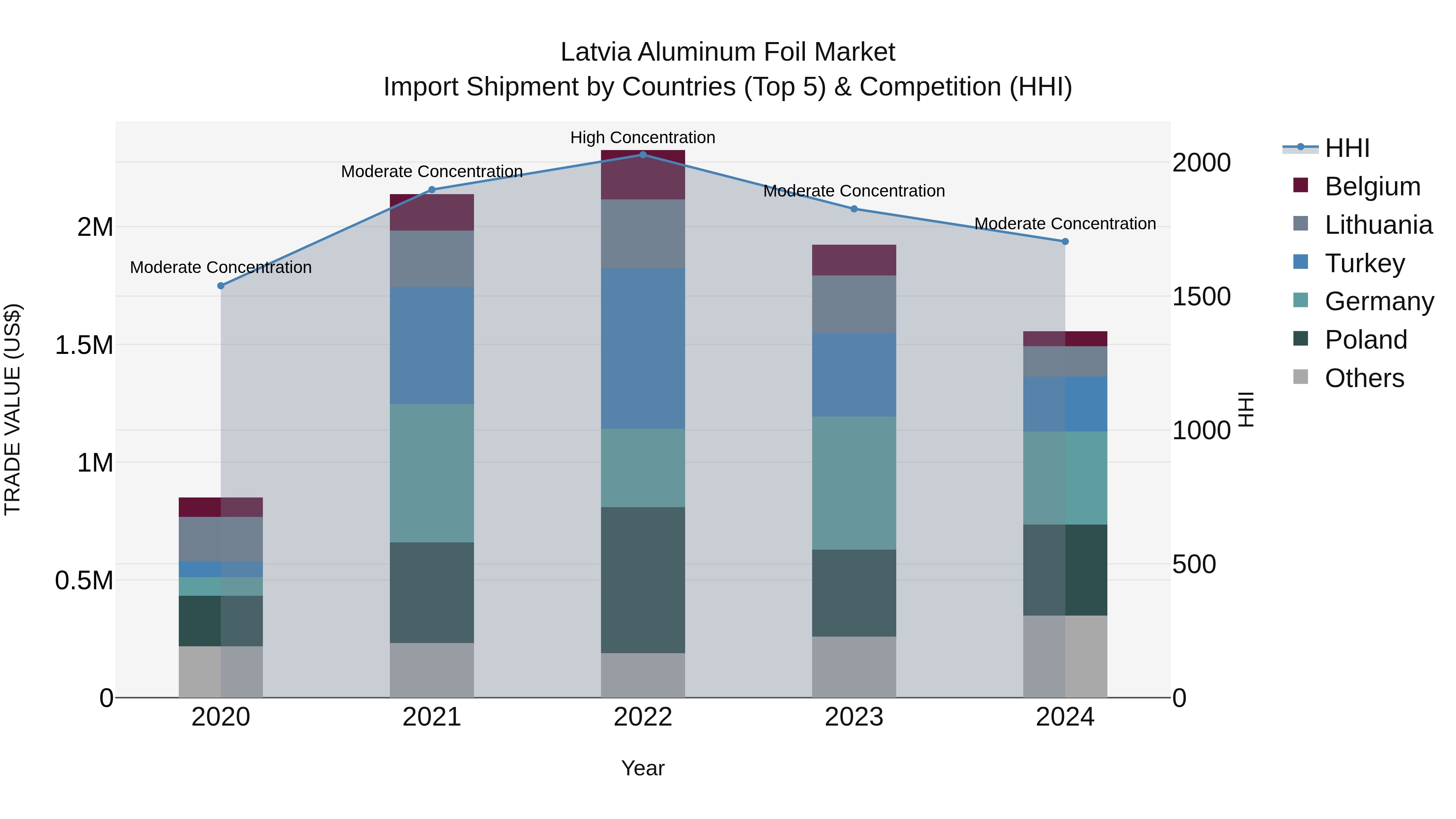 Latvia Aluminum Foil Market Top 5 Importing Countries and Market Competition (HHI) Analysis
