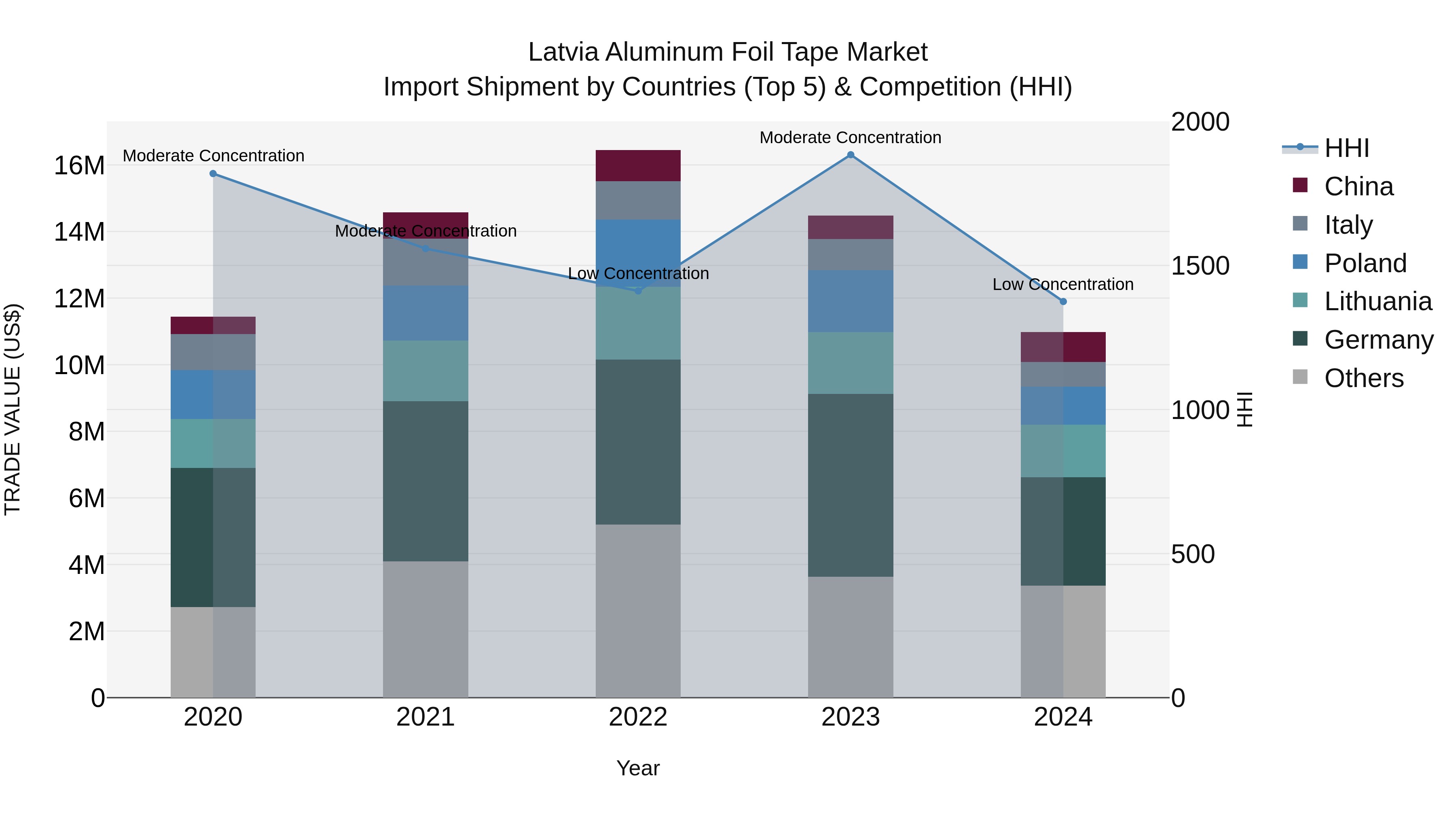 Latvia Aluminum Foil Tape Market Top 5 Importing Countries and Market Competition (HHI) Analysis