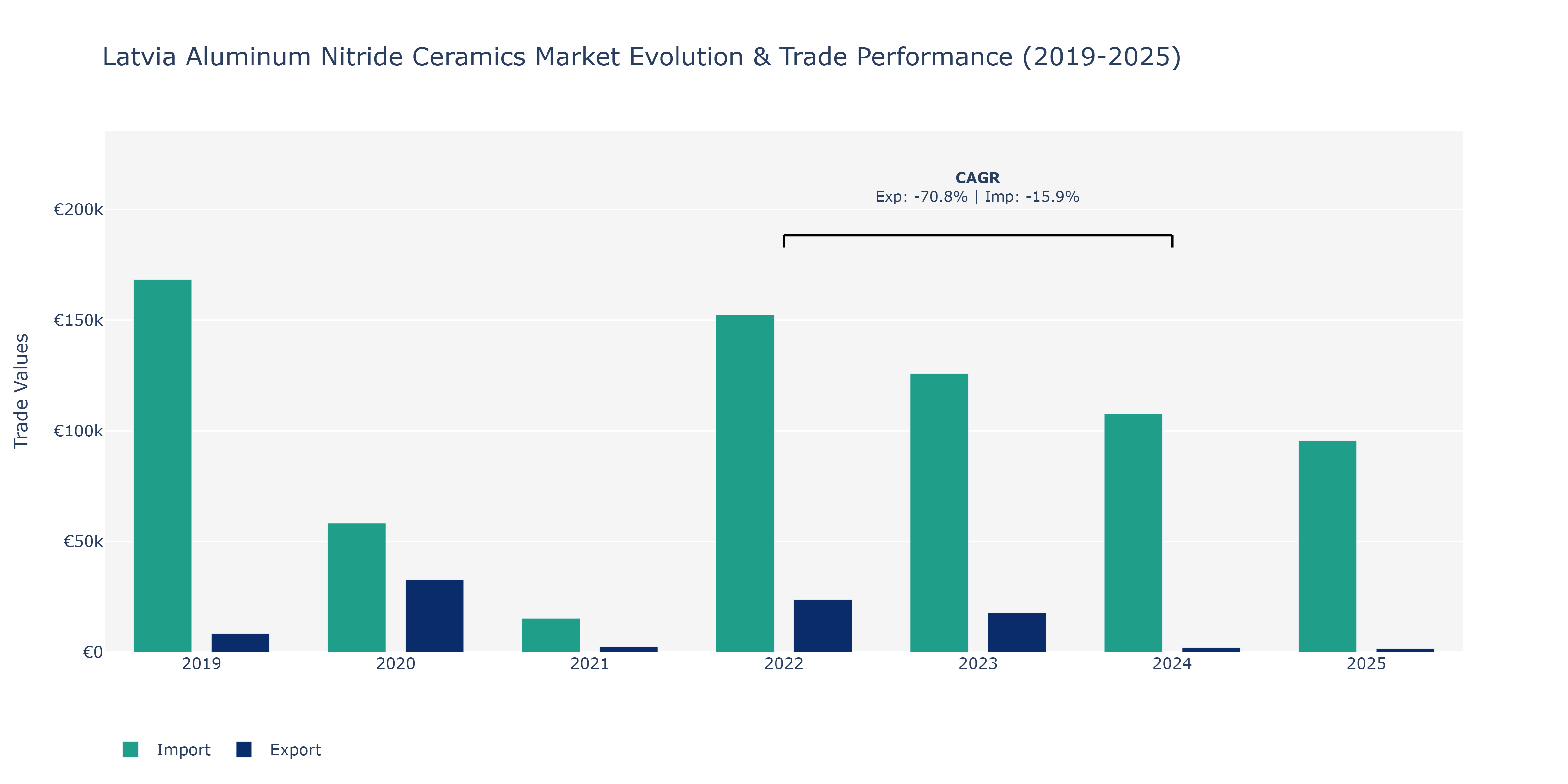 Latvia Aluminum Nitride Ceramics Market: Production & Trade Performance (2019-2025)
