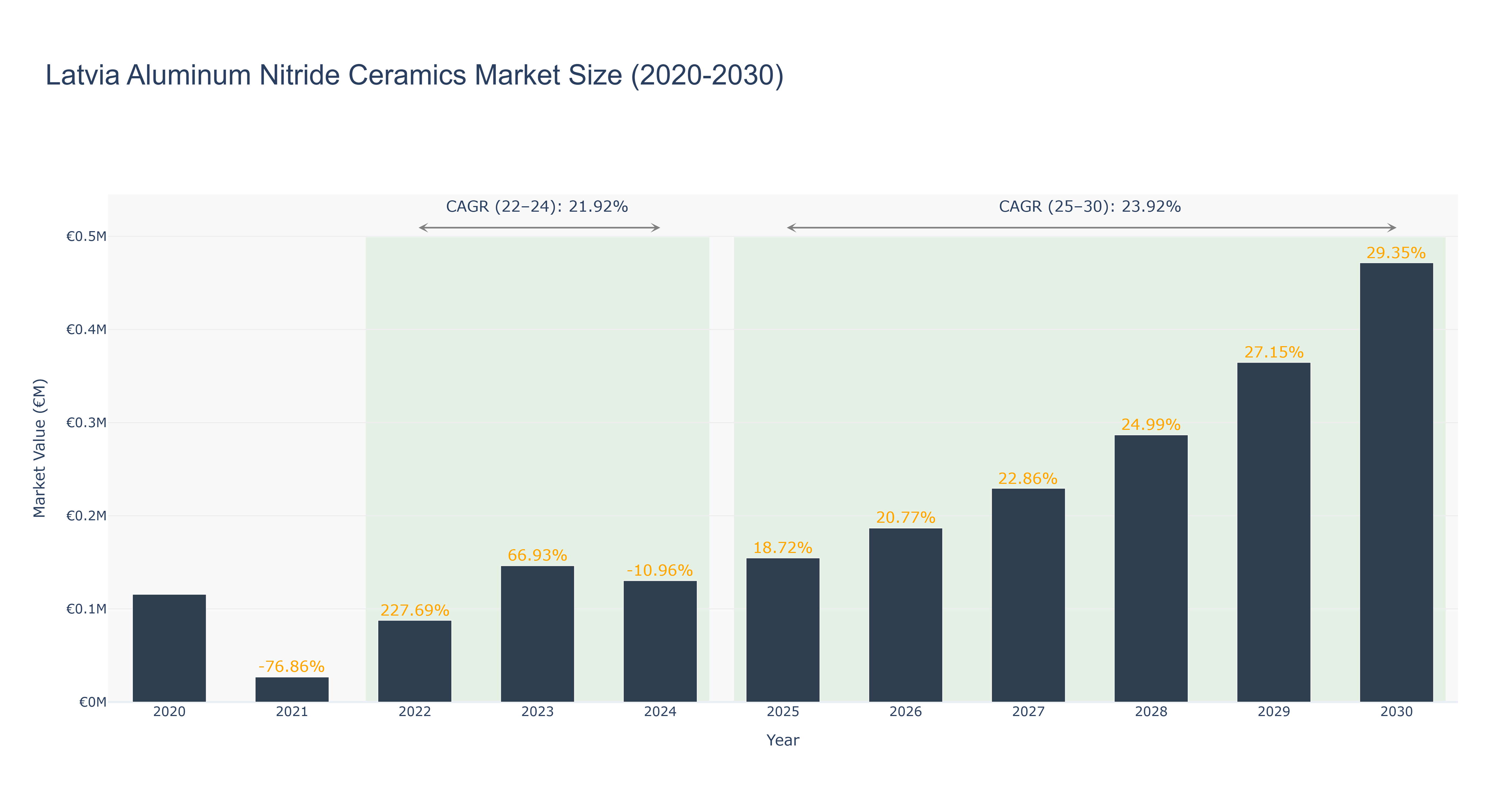 Latvia Aluminum Nitride Ceramics Market Size (2020-2030)