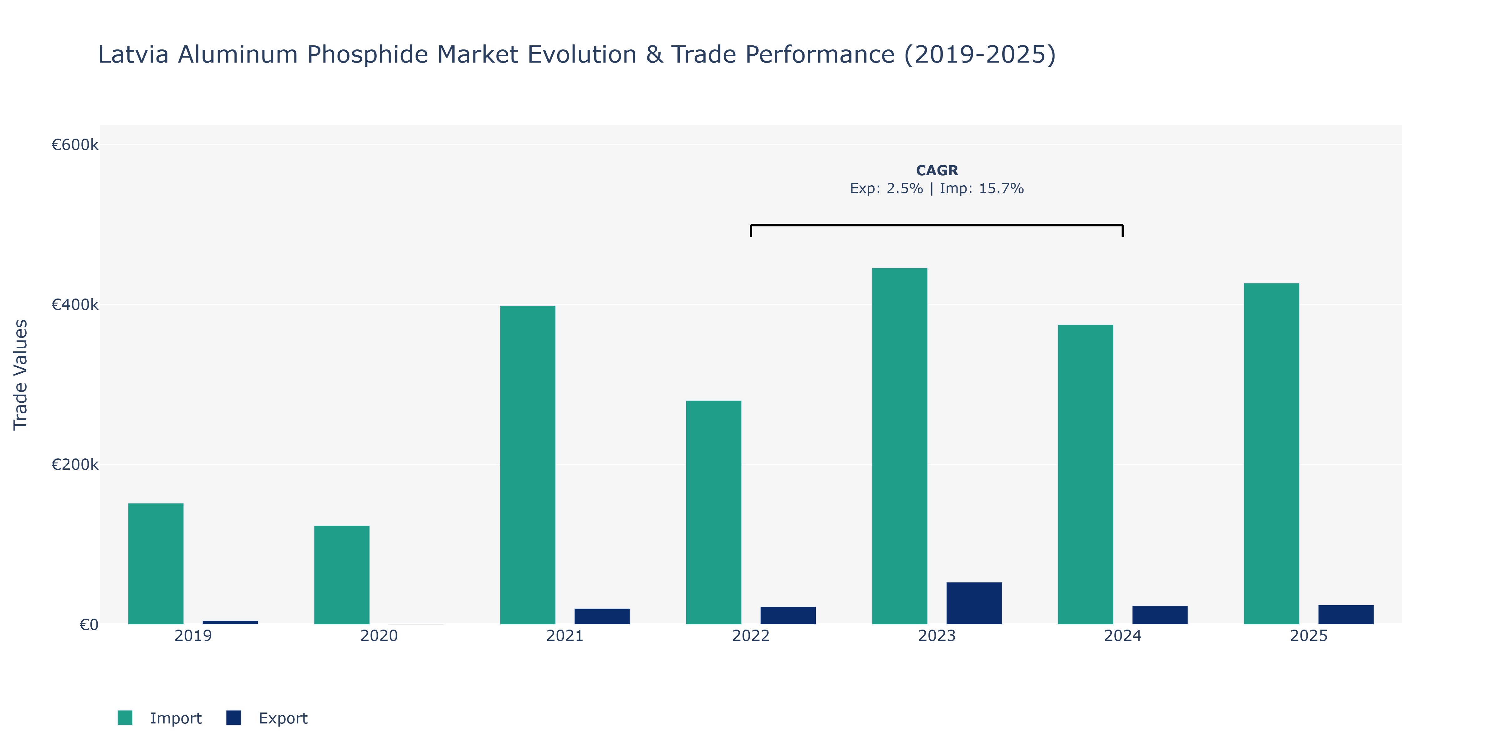 Latvia Aluminum Phosphide Market: Production & Trade Performance (2019-2025)