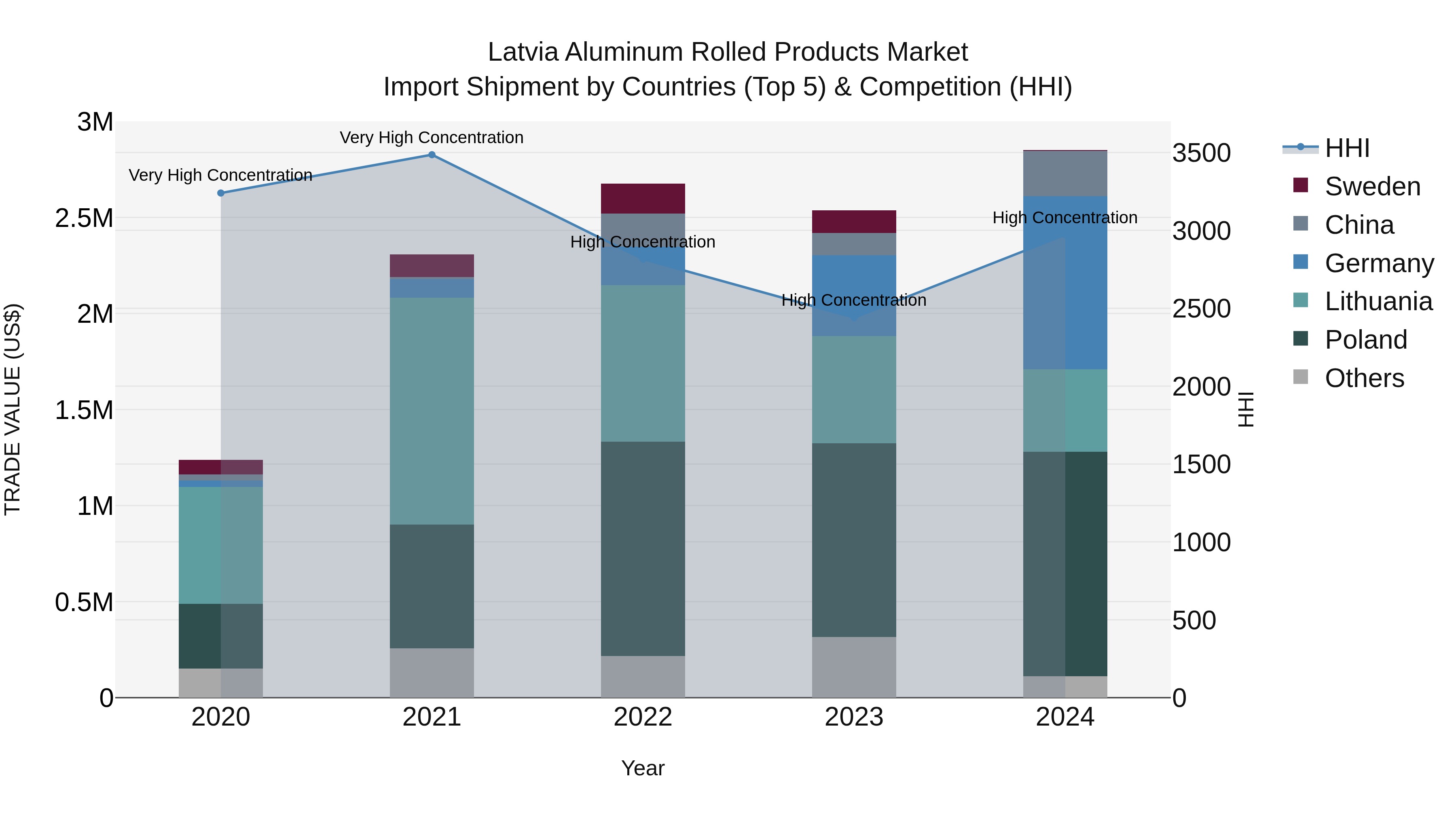 Latvia Aluminum Rolled Products Market Top 5 Importing Countries and Market Competition (HHI) Analysis