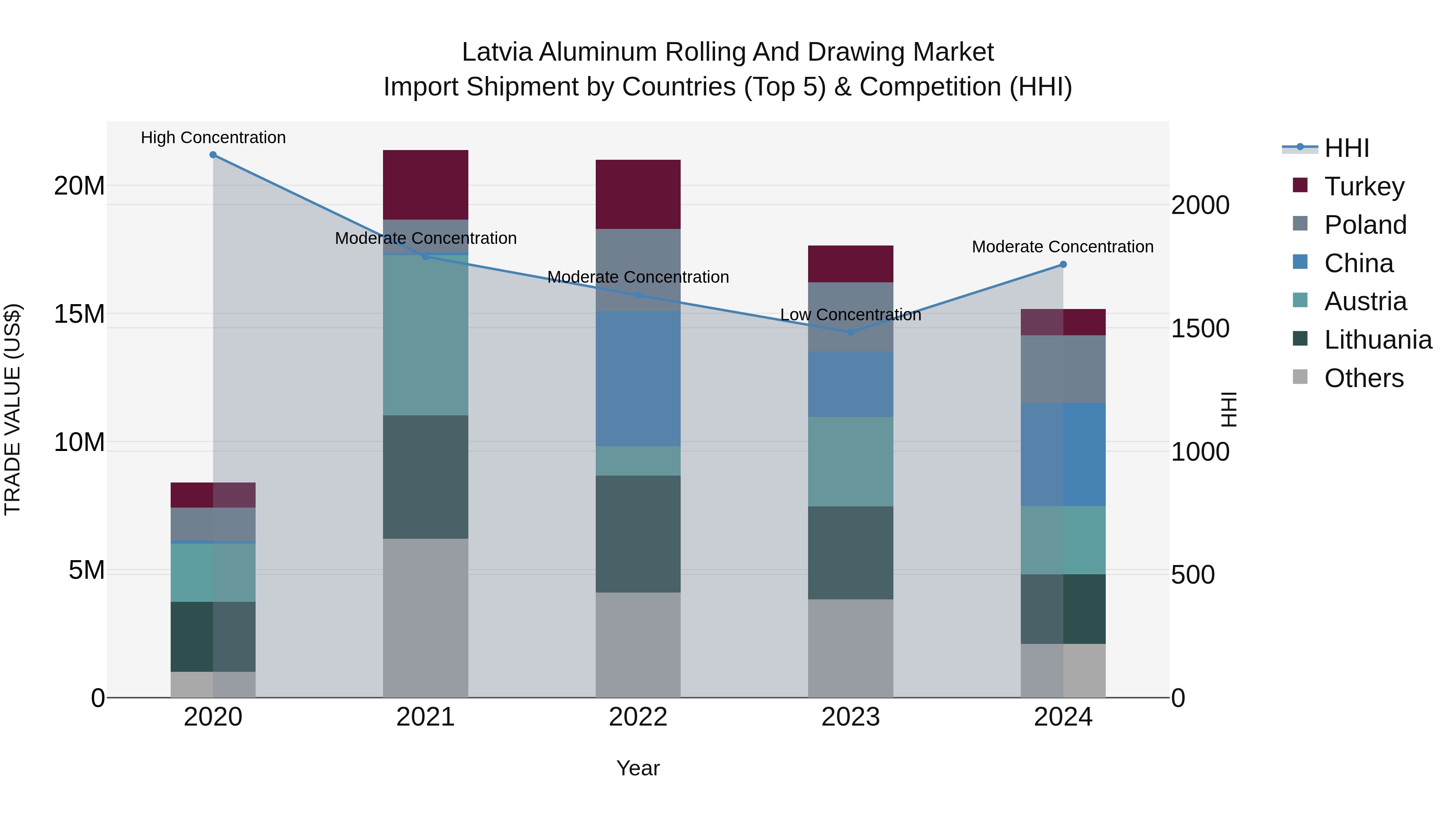 Latvia Aluminum Rolling and Drawing Market Top 5 Importing Countries and Market Competition (HHI) Analysis