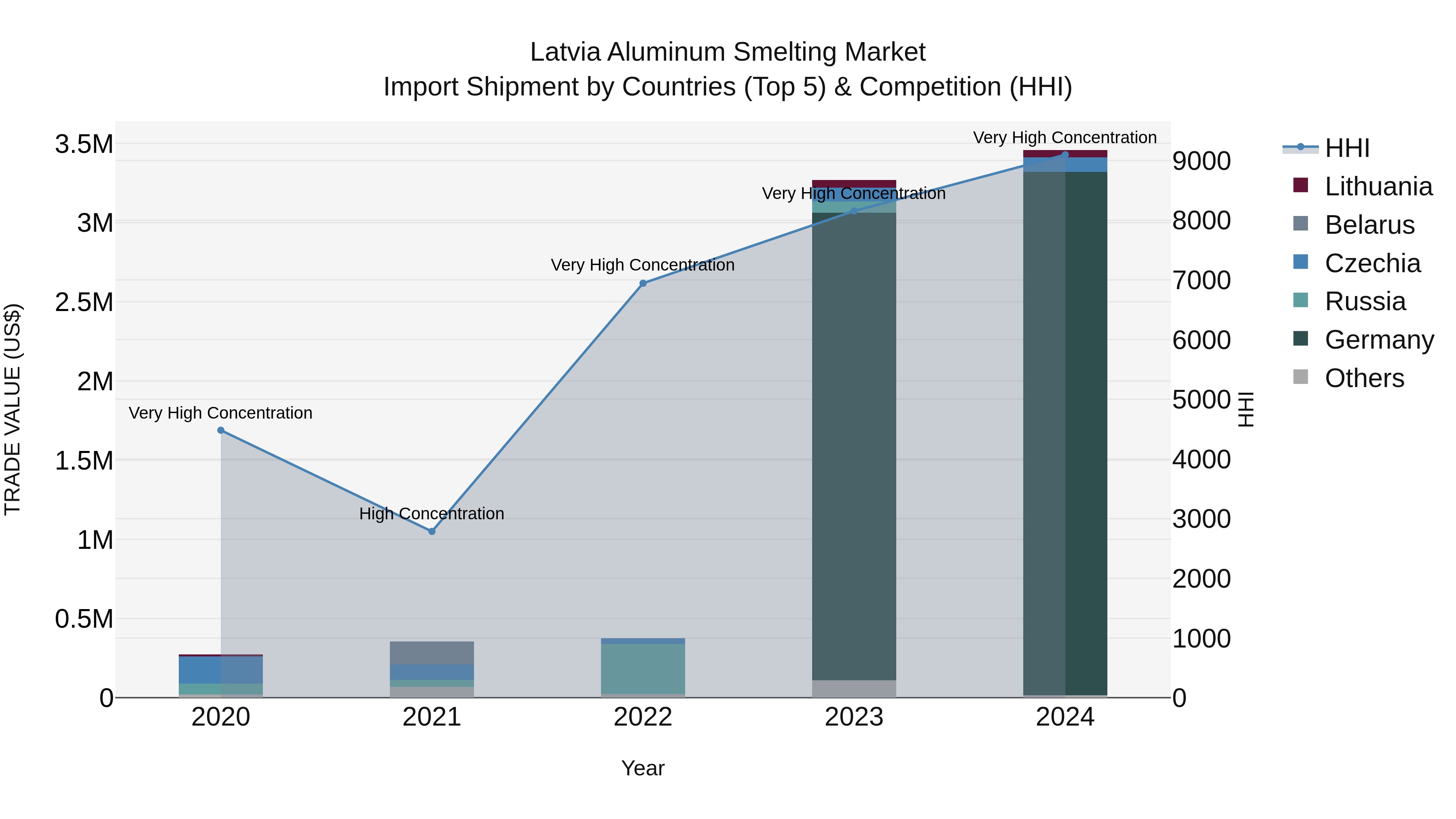 Latvia Aluminum Smelting Market Top 5 Importing Countries and Market Competition (HHI) Analysis