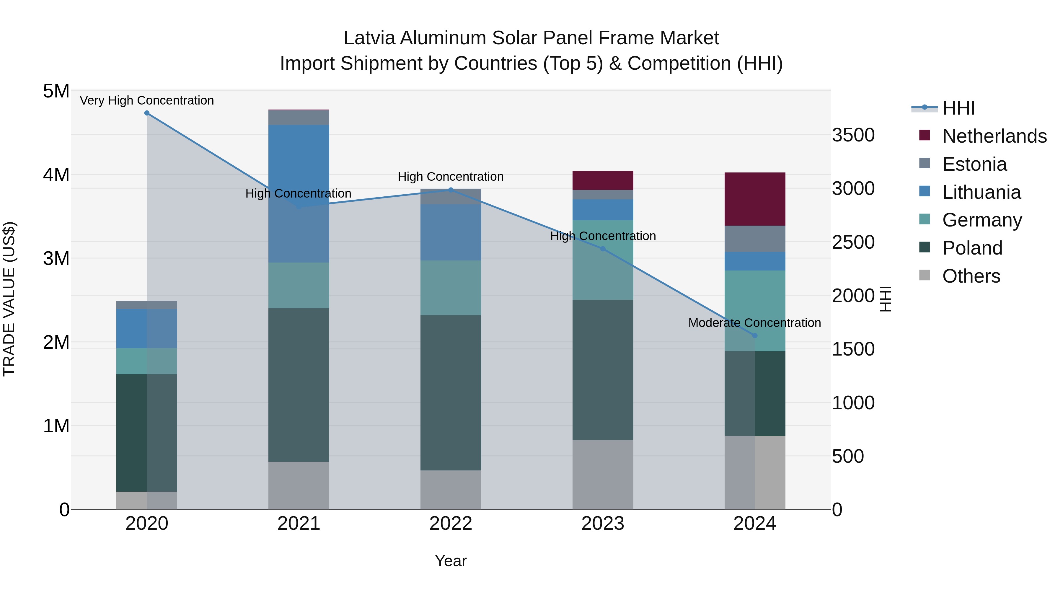 Latvia Aluminum Solar Panel Frame Market Top 5 Importing Countries and Market Competition (HHI) Analysis