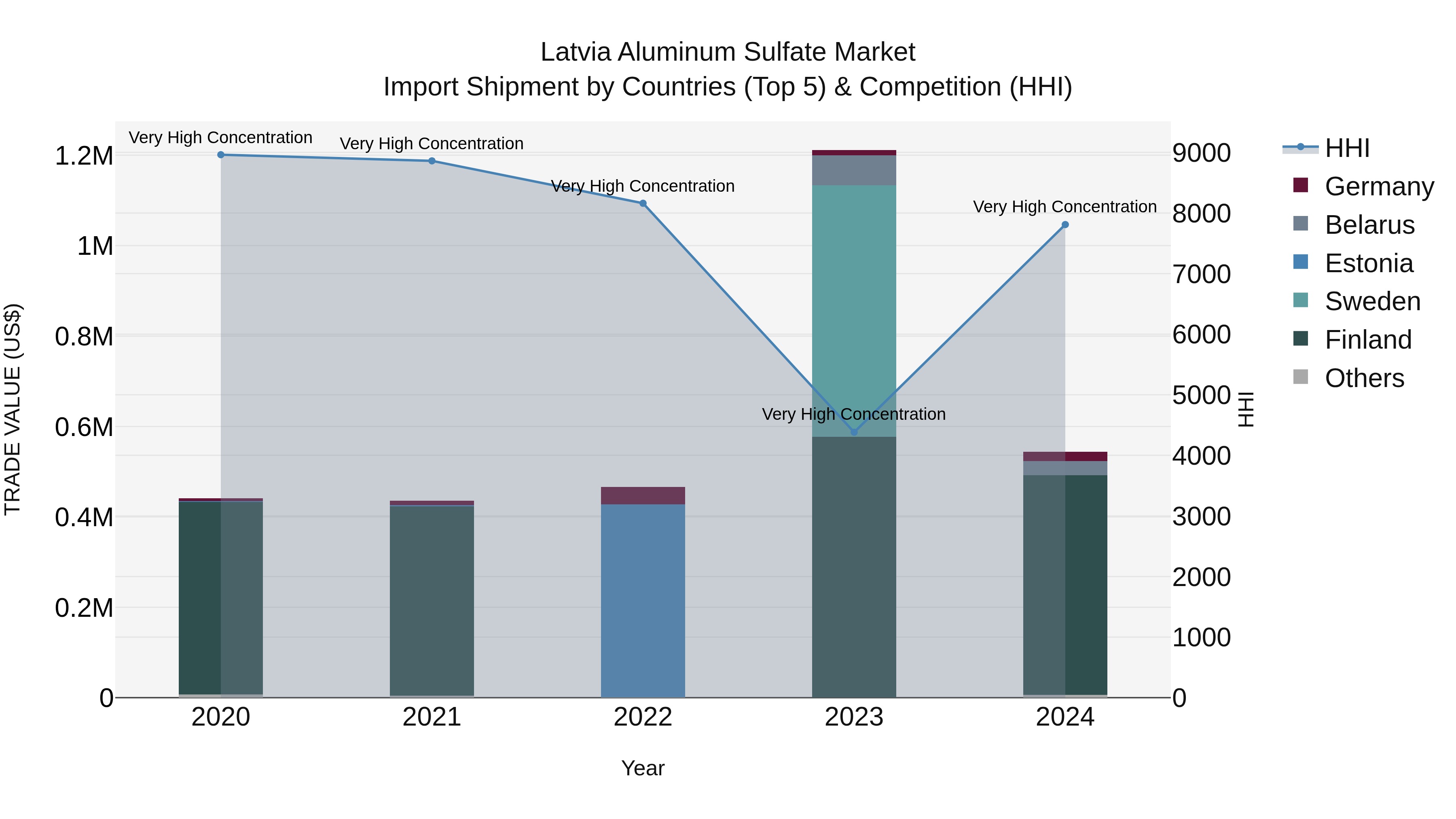 Latvia Aluminum Sulfate Market Top 5 Importing Countries and Market Competition (HHI) Analysis