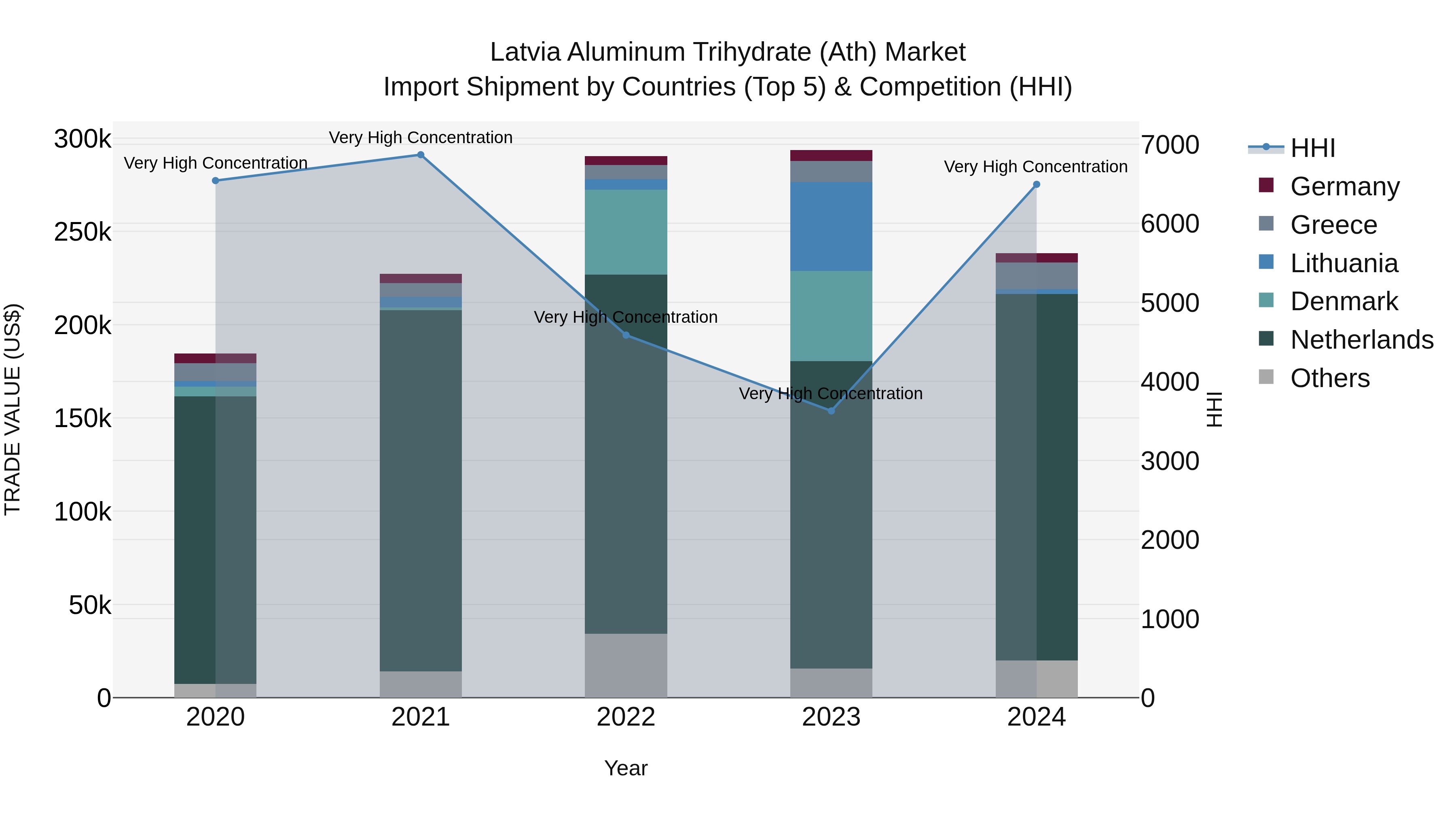 Latvia Aluminum Trihydrate (Ath) Market Top 5 Importing Countries and Market Competition (HHI) Analysis