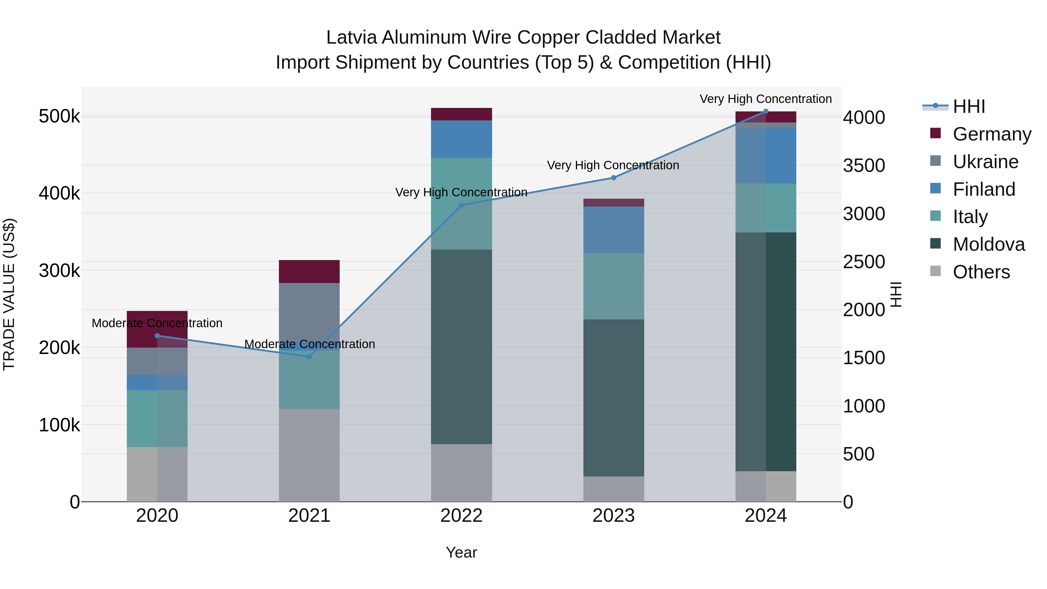 Latvia Aluminum Wire Copper Cladded Market Top 5 Importing Countries and Market Competition (HHI) Analysis