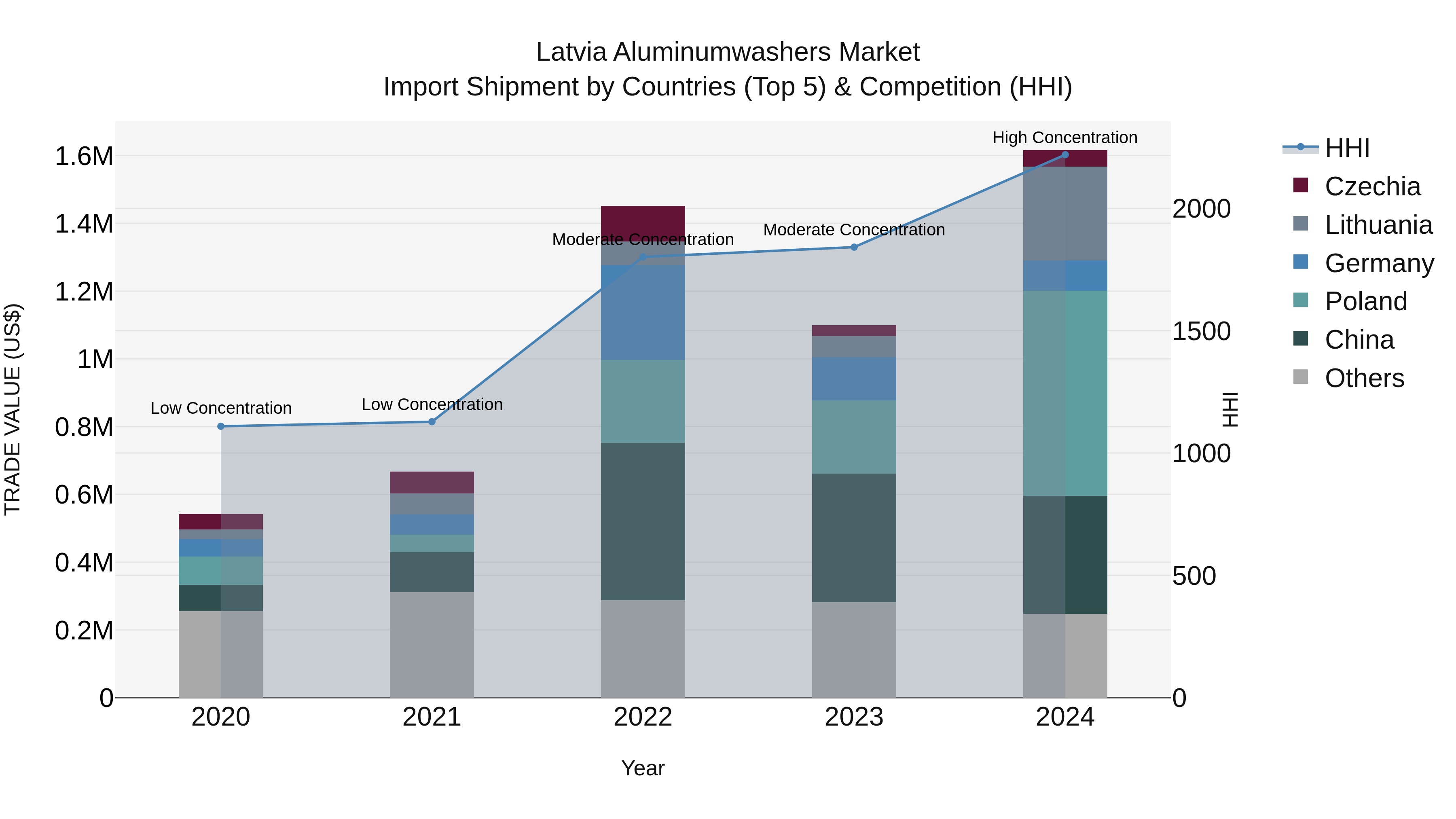 Latvia Aluminumwashers Market Top 5 Importing Countries and Market Competition (HHI) Analysis