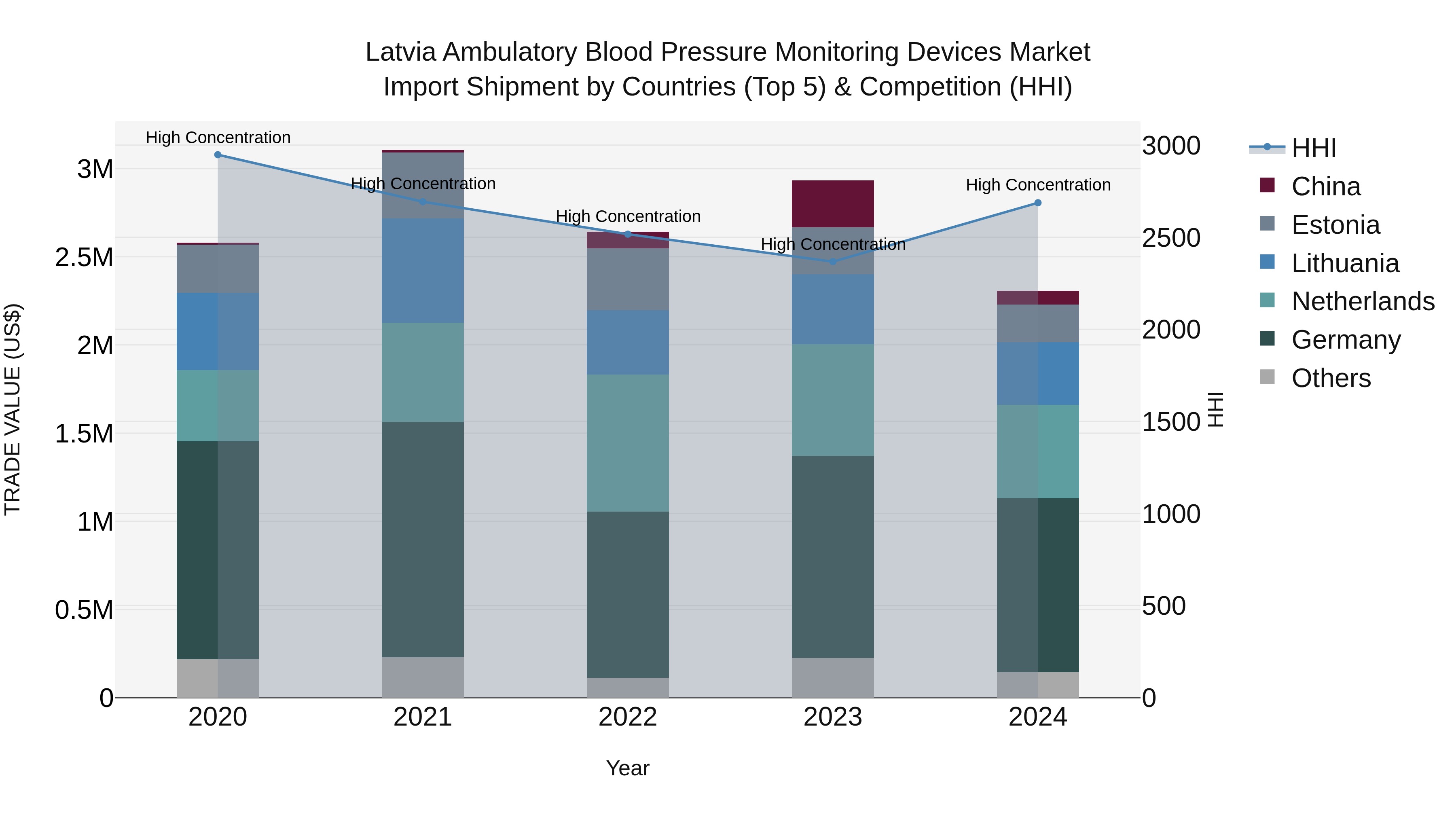 Latvia Ambulatory Blood Pressure Monitoring Devices Market Top 5 Importing Countries and Market Competition (HHI) Analysis