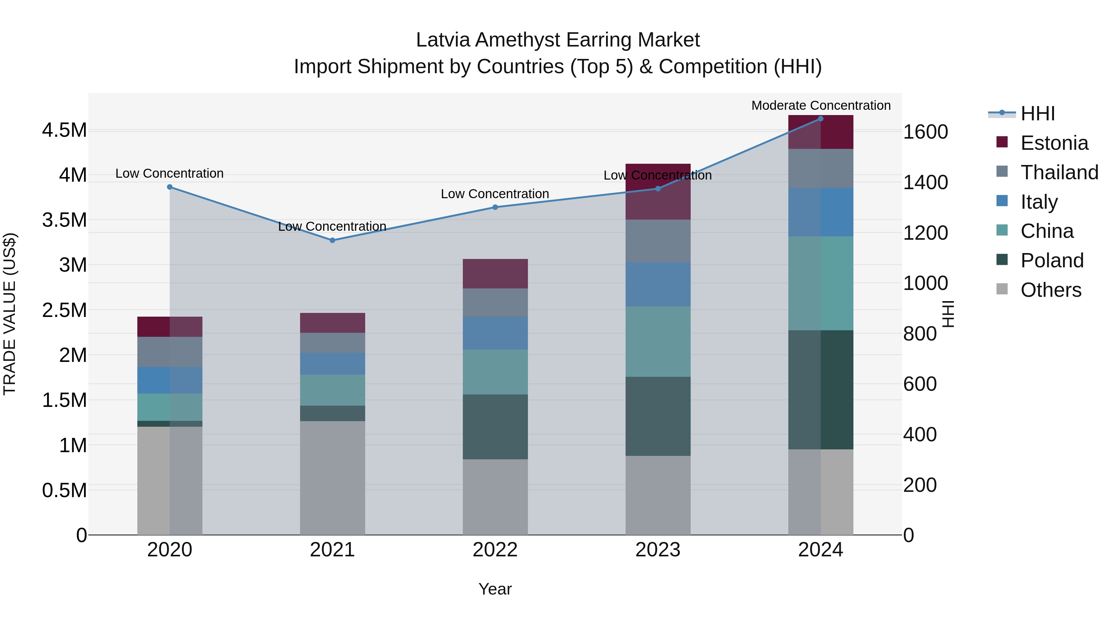 Latvia Amethyst Earring Market Top 5 Importing Countries and Market Competition (HHI) Analysis