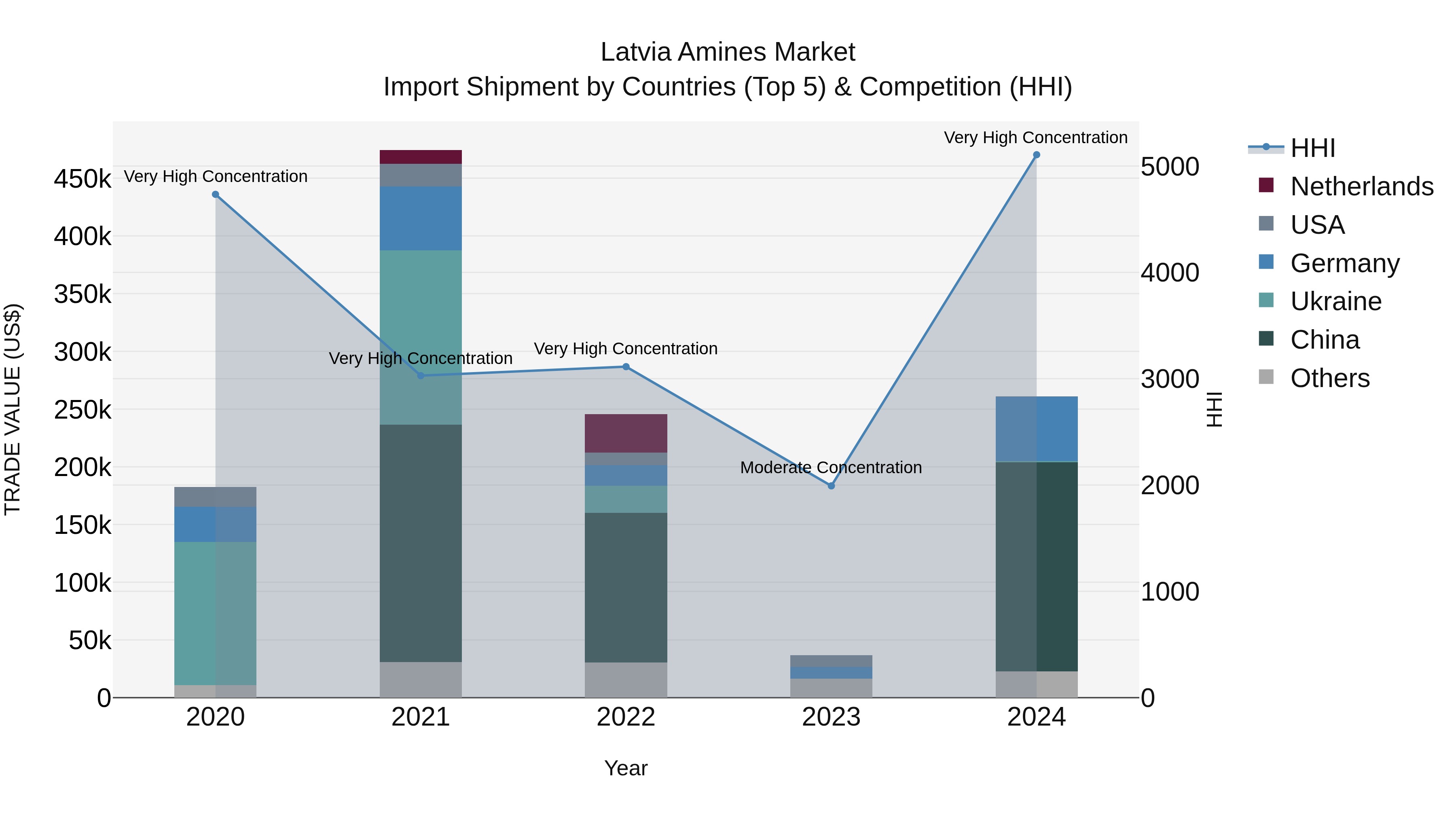 Latvia Amines Market Top 5 Importing Countries and Market Competition (HHI) Analysis
