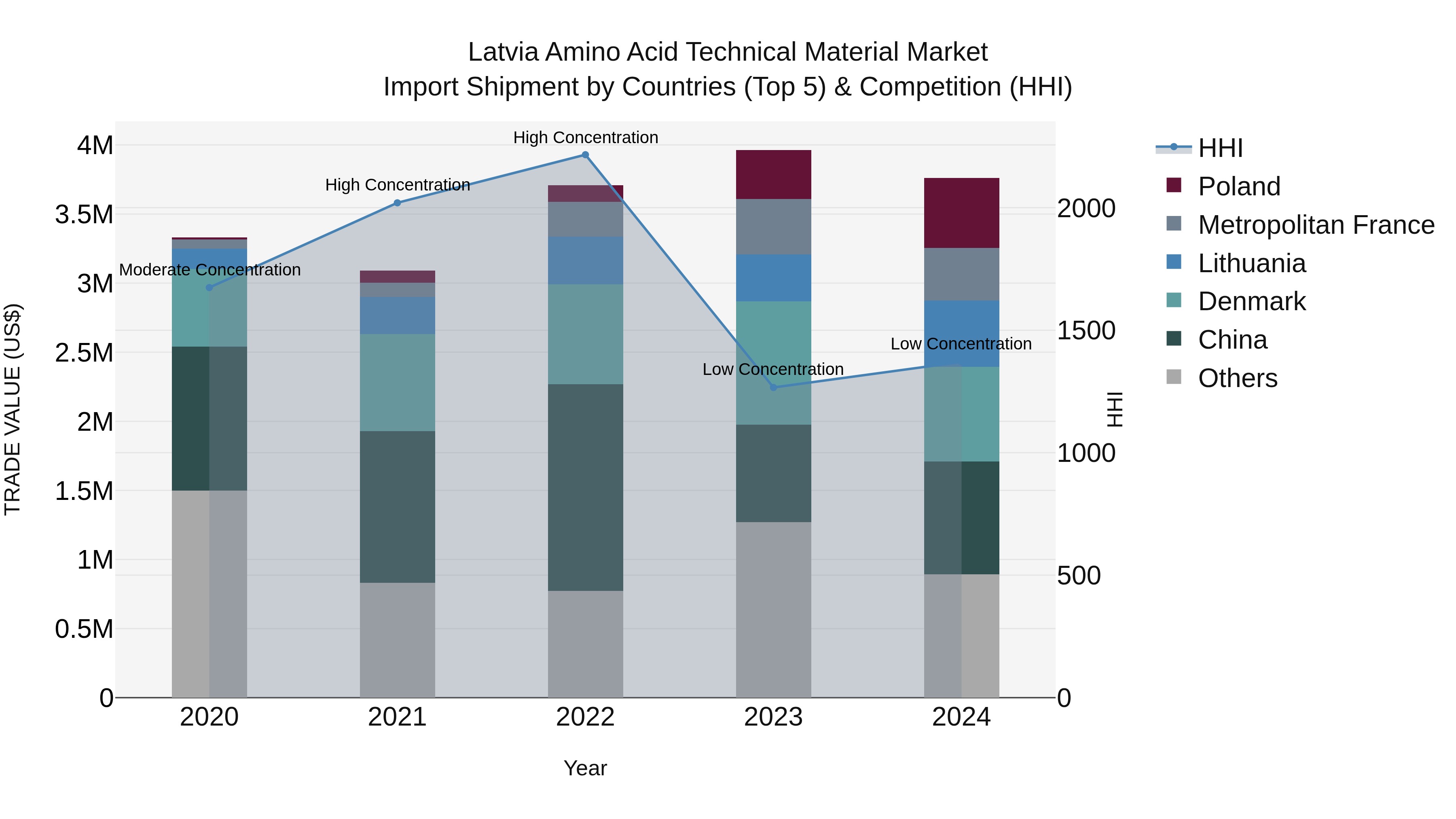 Latvia Amino Acid Technical Material Market Top 5 Importing Countries and Market Competition (HHI) Analysis