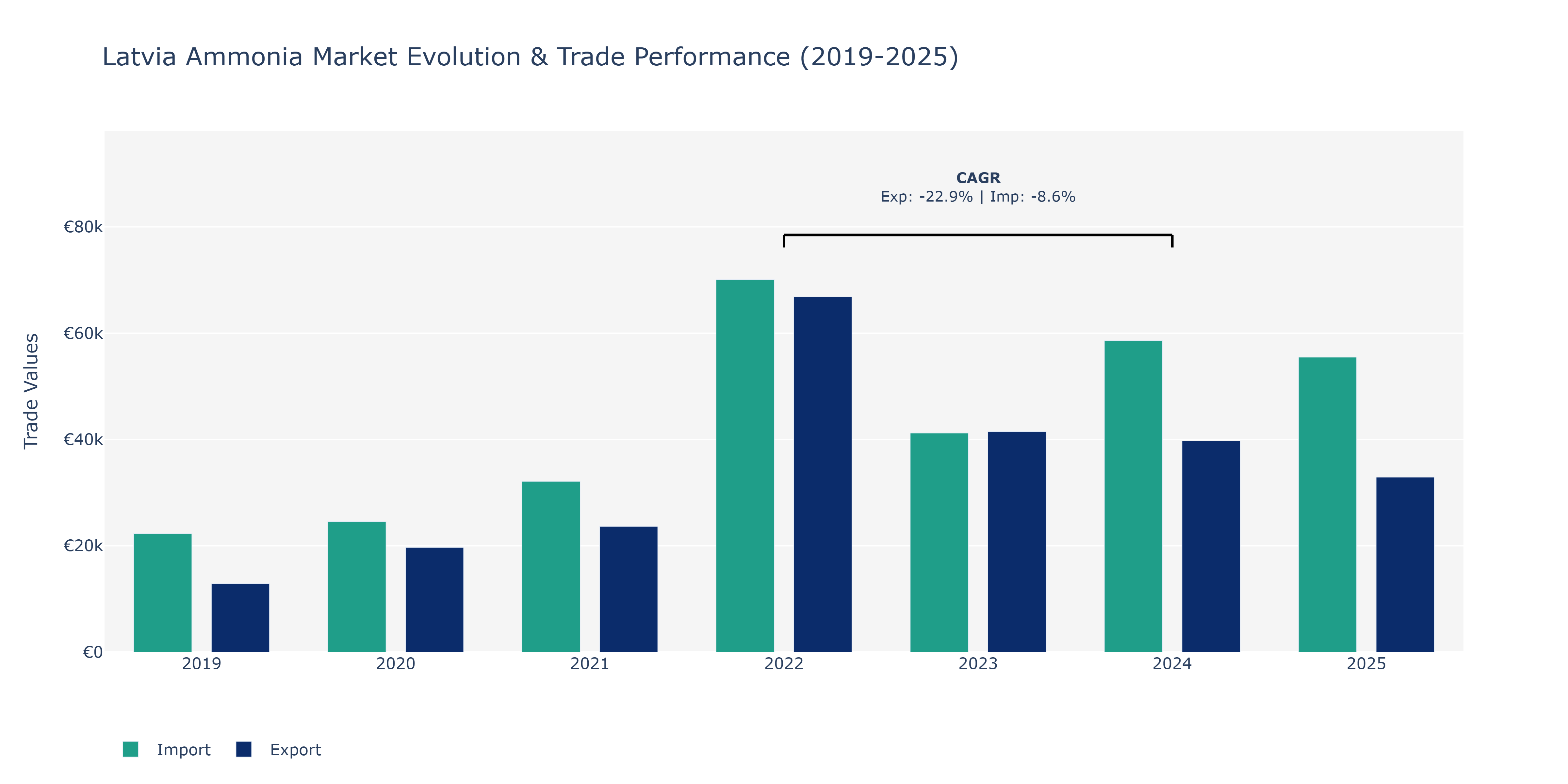 Latvia Ammonia Market: Production & Trade Performance (2019-2025)