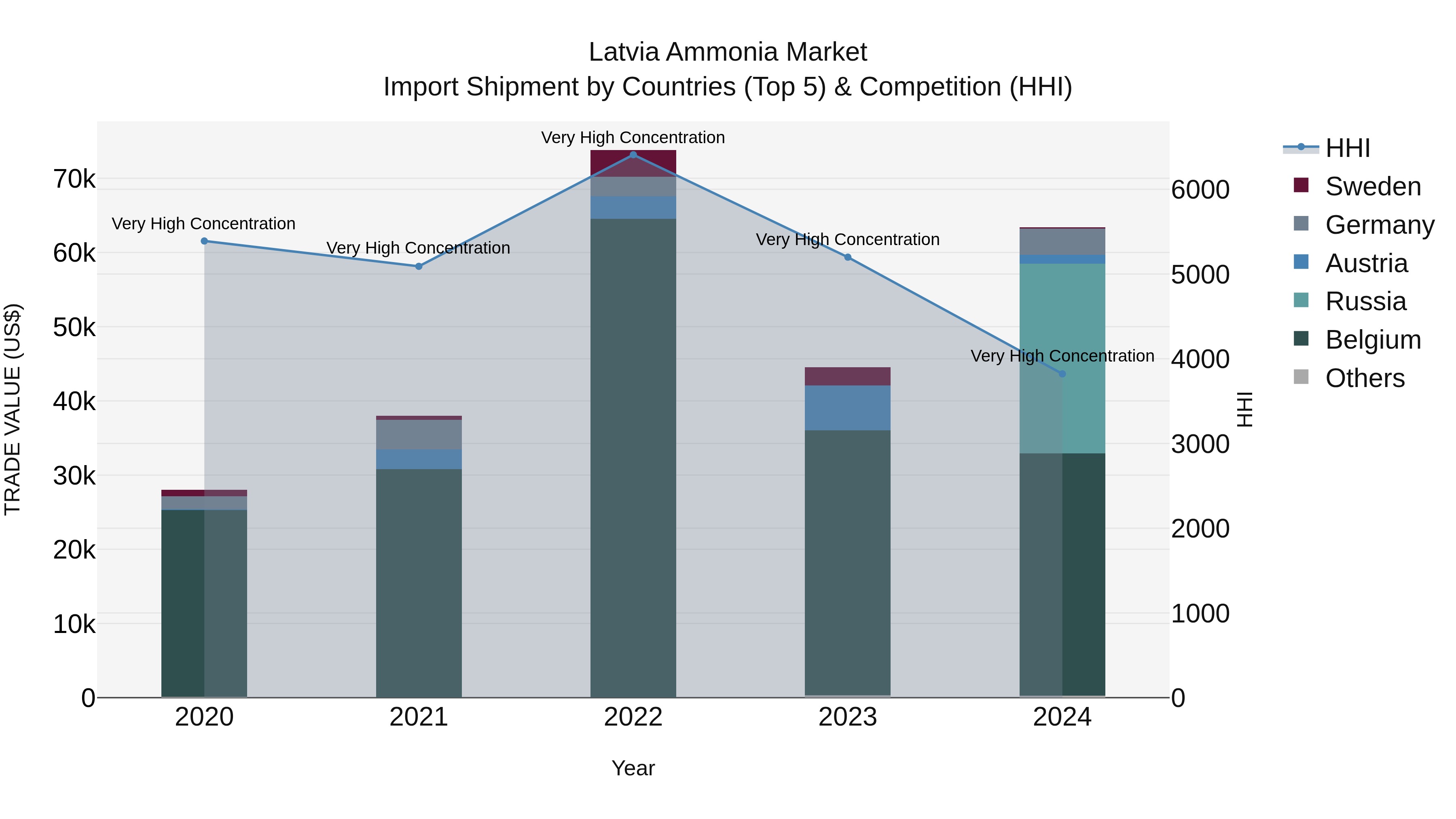 Latvia Ammonia Market Top 5 Importing Countries and Market Competition (HHI) Analysis