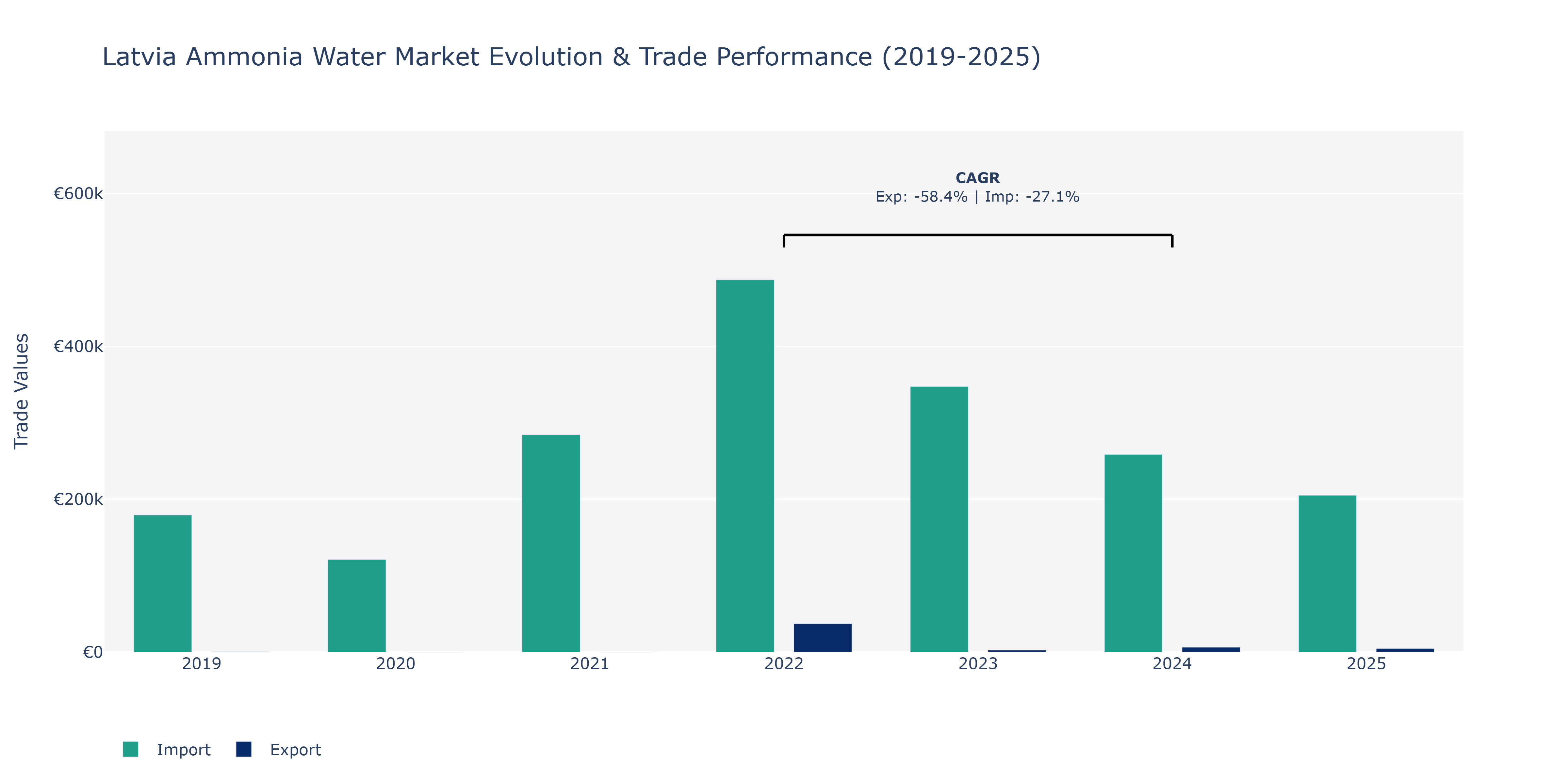 Latvia Ammonia Water Market: Production & Trade Performance (2019-2025) Size