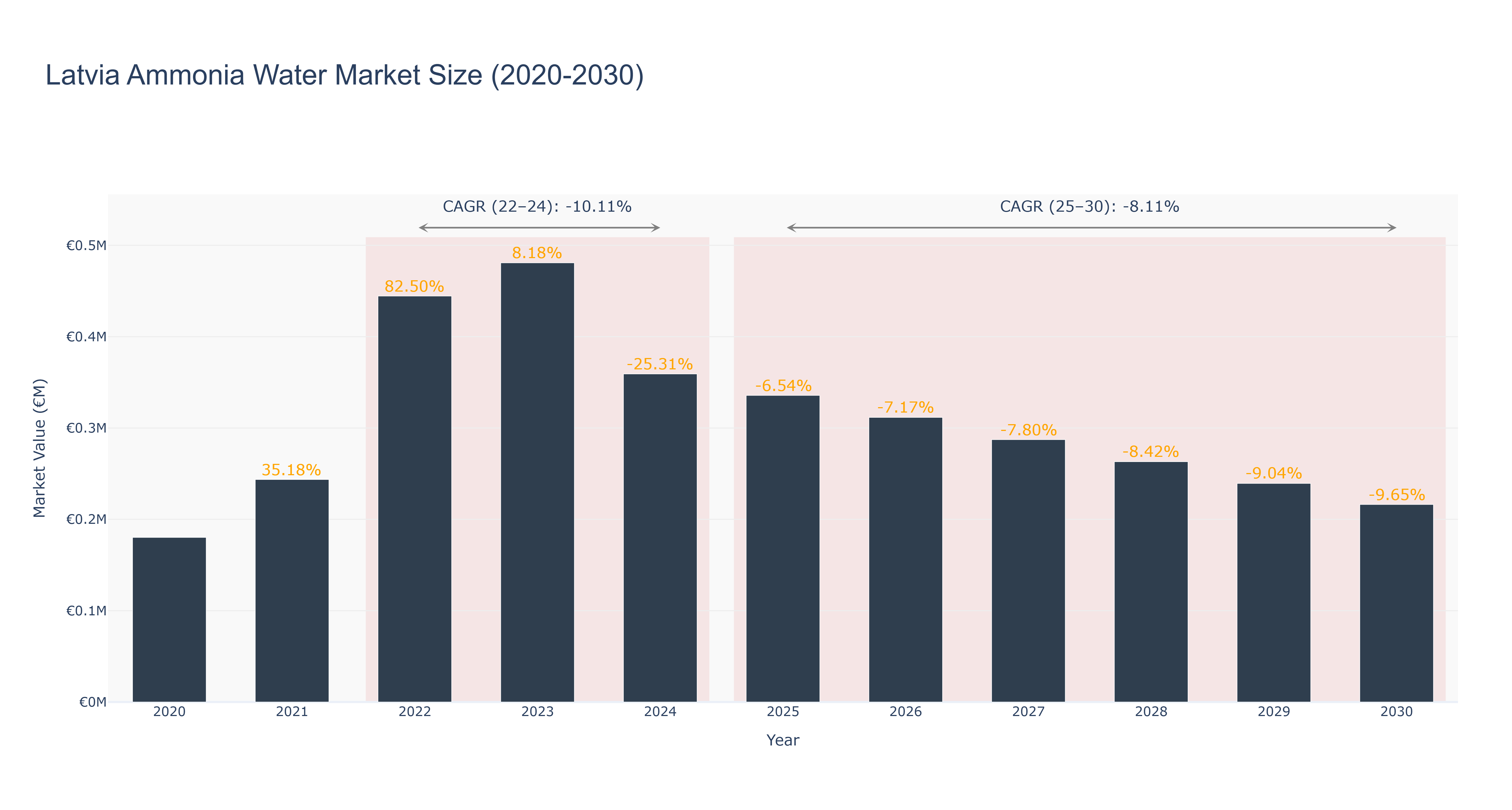 Latvia Ammonia Water Market Size (2020-2030) Size