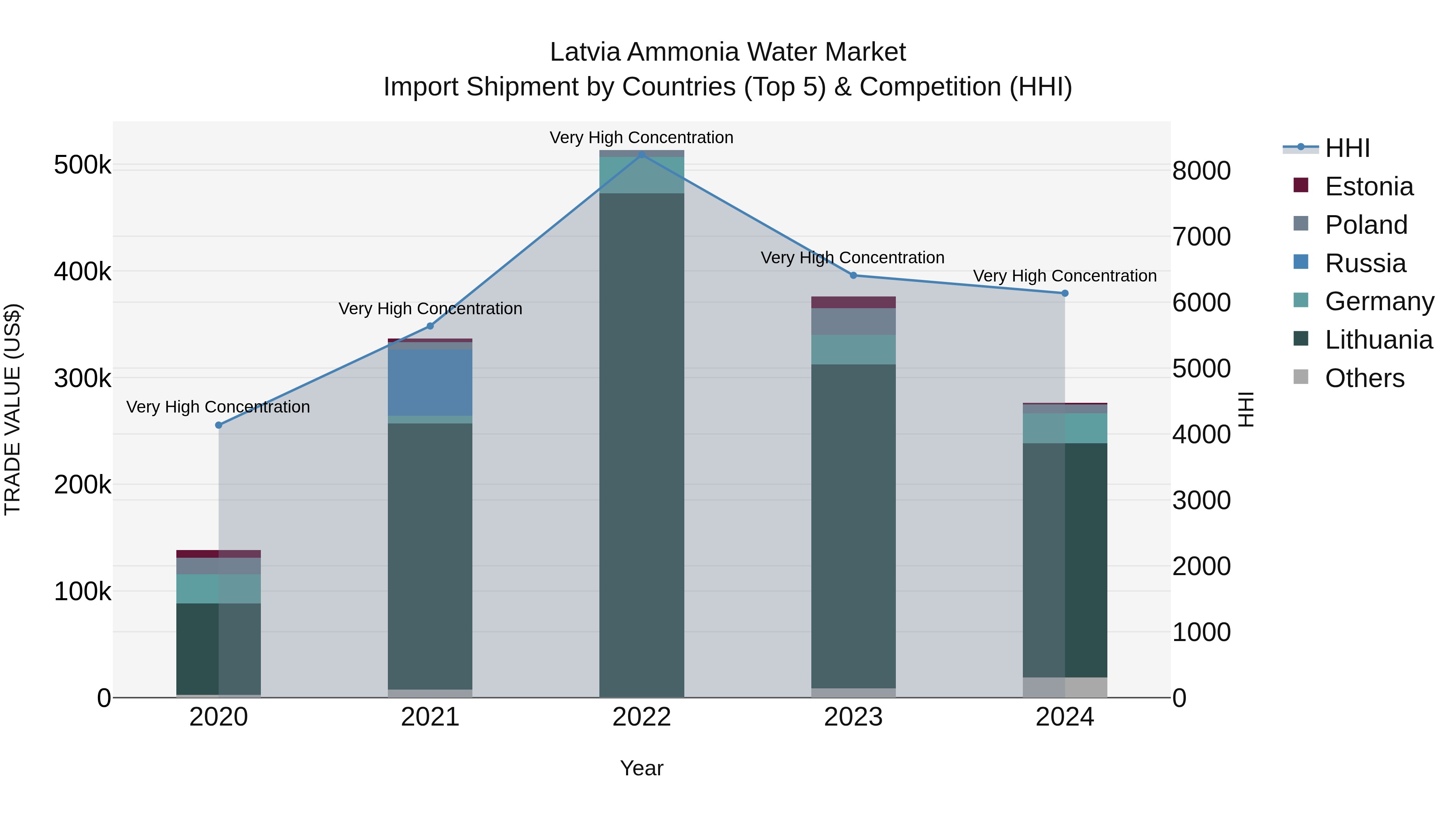 Latvia Ammonia Water Market Top 5 Importing Countries and Market Competition (HHI) Analysis