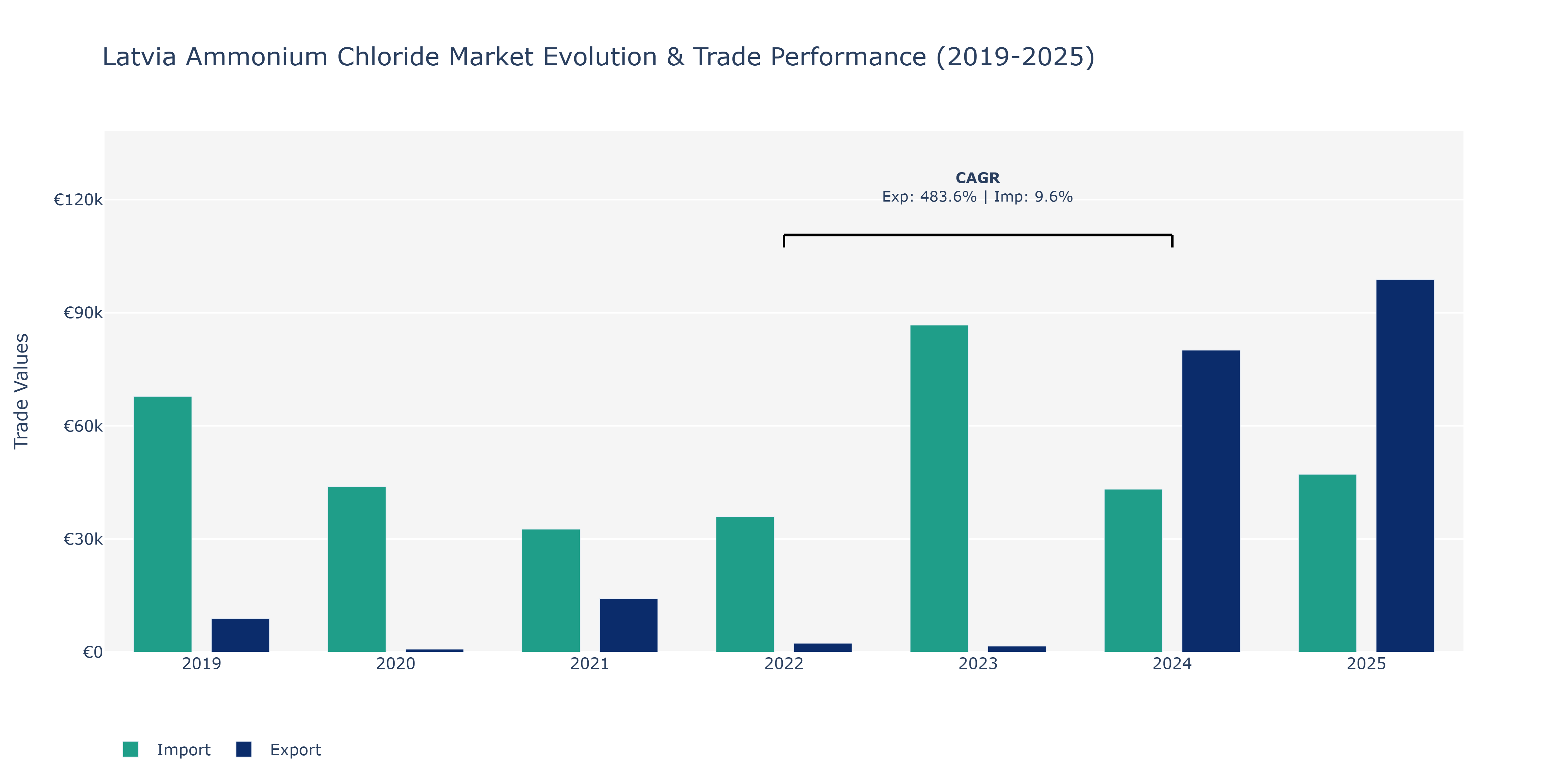 Latvia Ammonium Chloride Market: Production & Trade Performance (2019-2025)