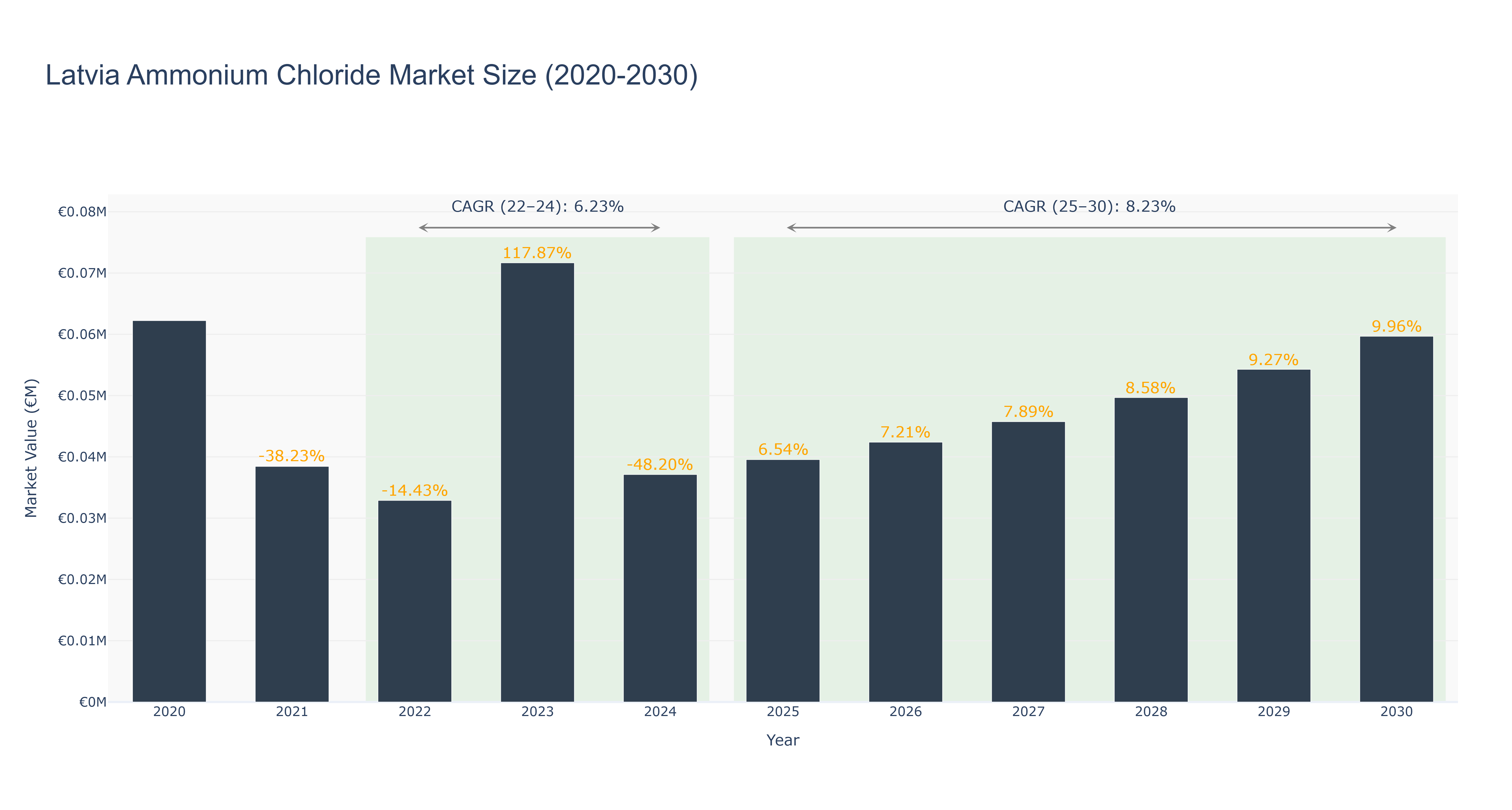 Latvia Ammonium Chloride Market Size (2020-2030)
