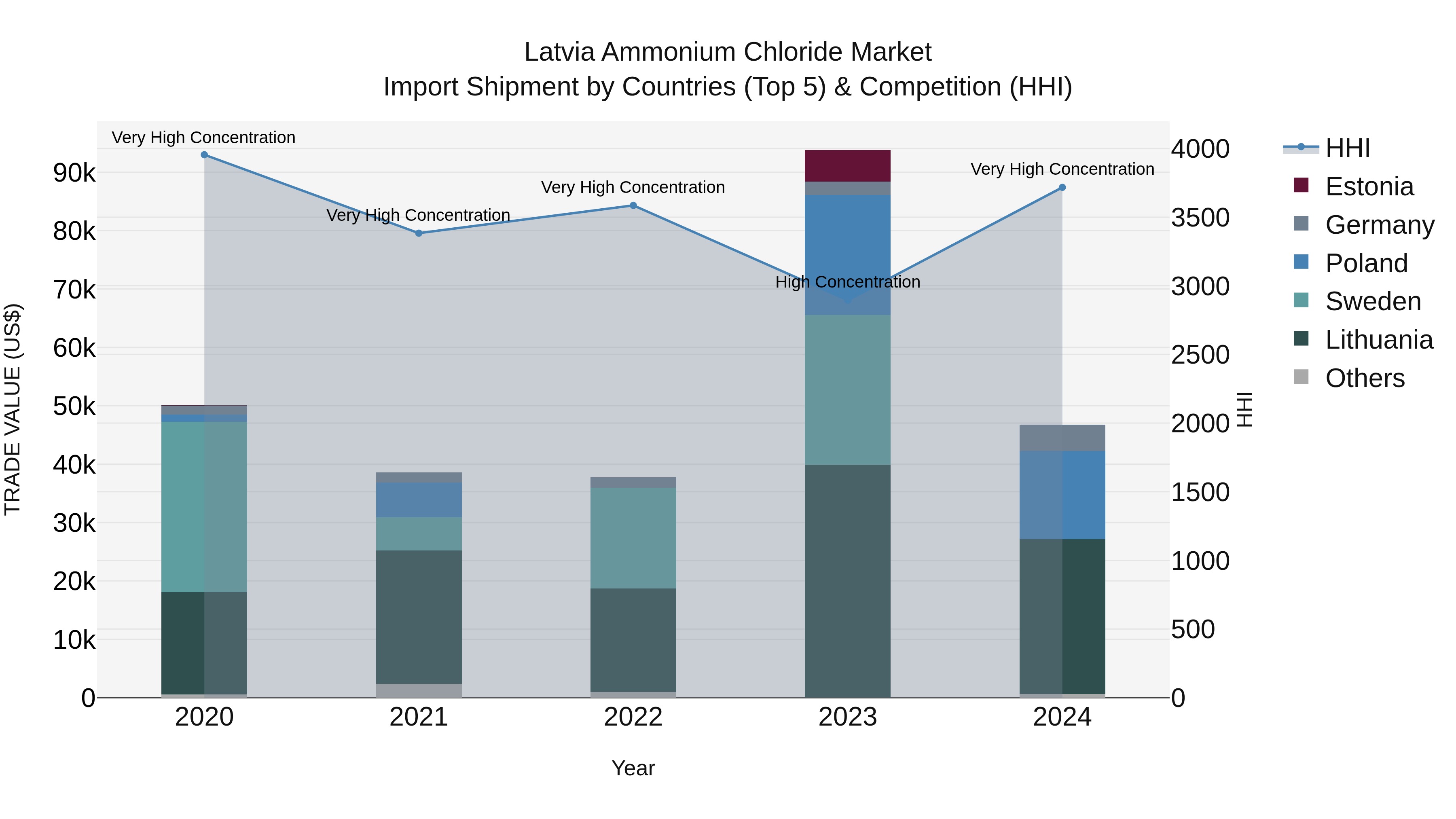 Latvia Ammonium Chloride Market Top 5 Importing Countries and Market Competition (HHI) Analysis